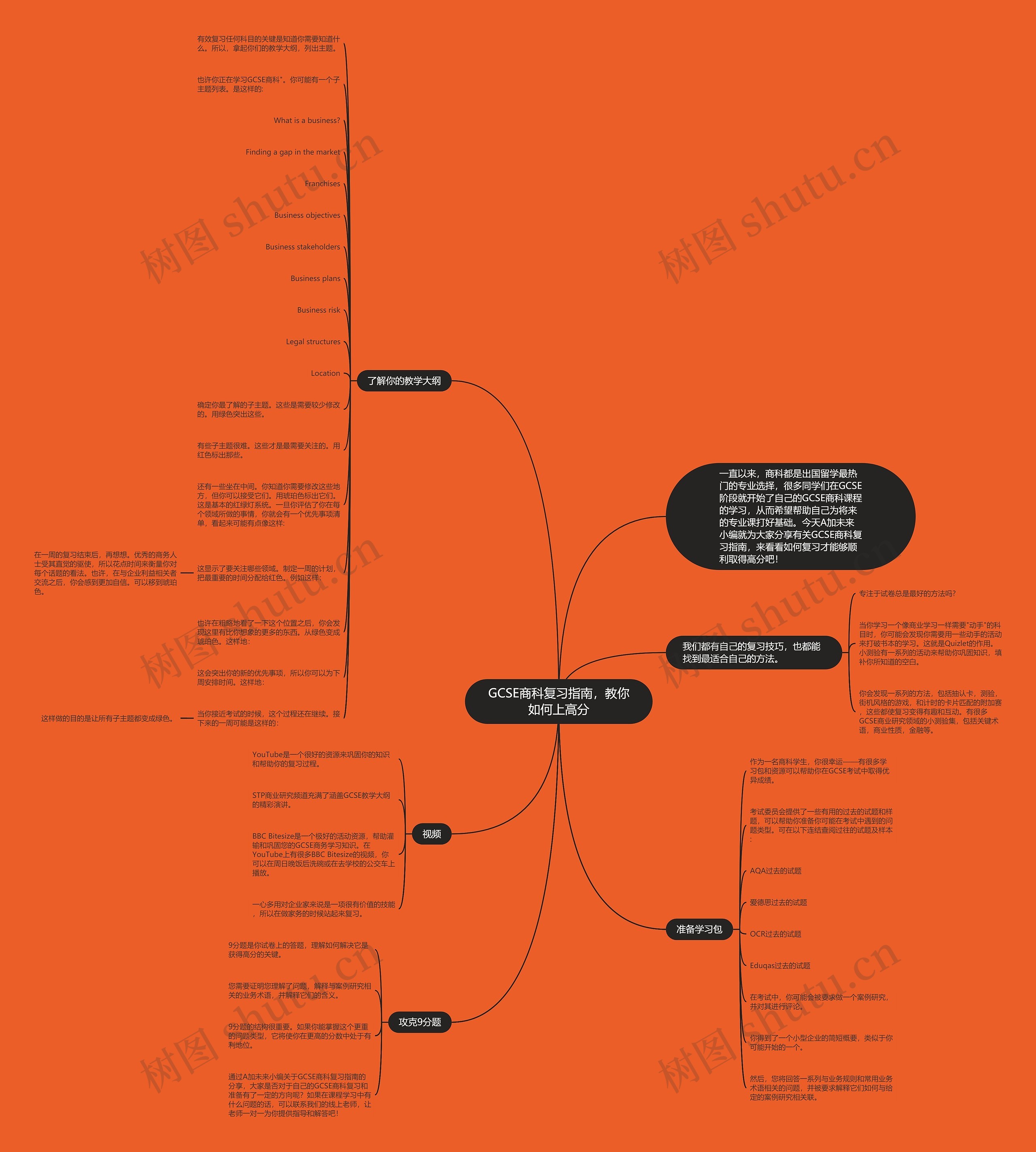 GCSE商科复习指南，教你如何上高分思维导图