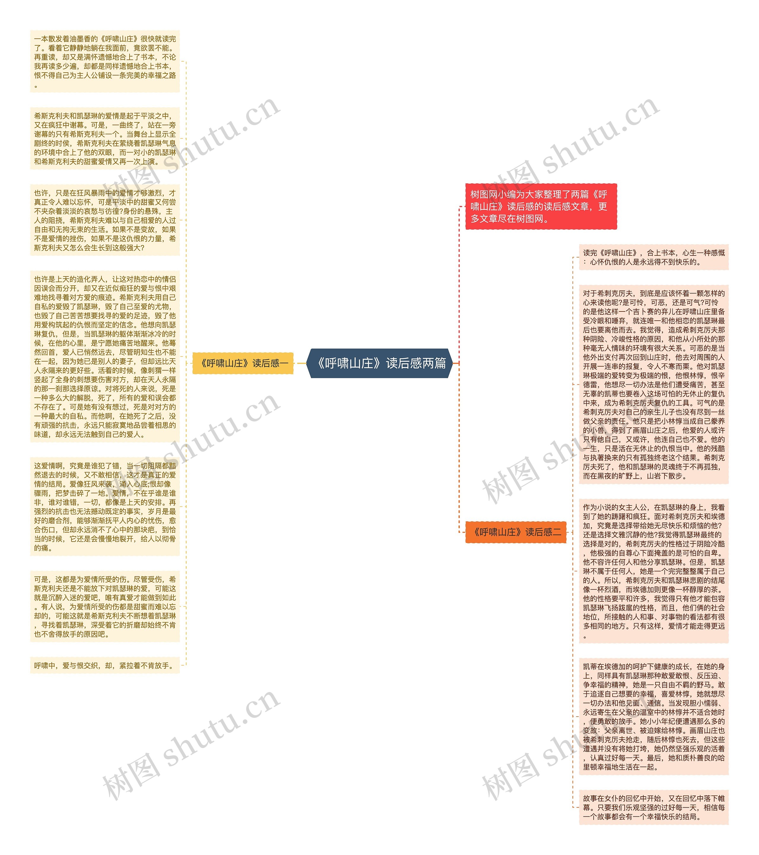 《呼啸山庄》读后感两篇思维导图