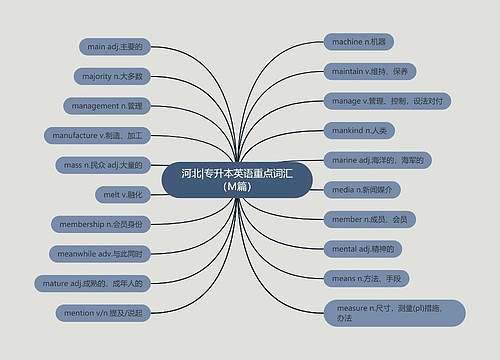 河北|专升本英语重点词汇（M篇）