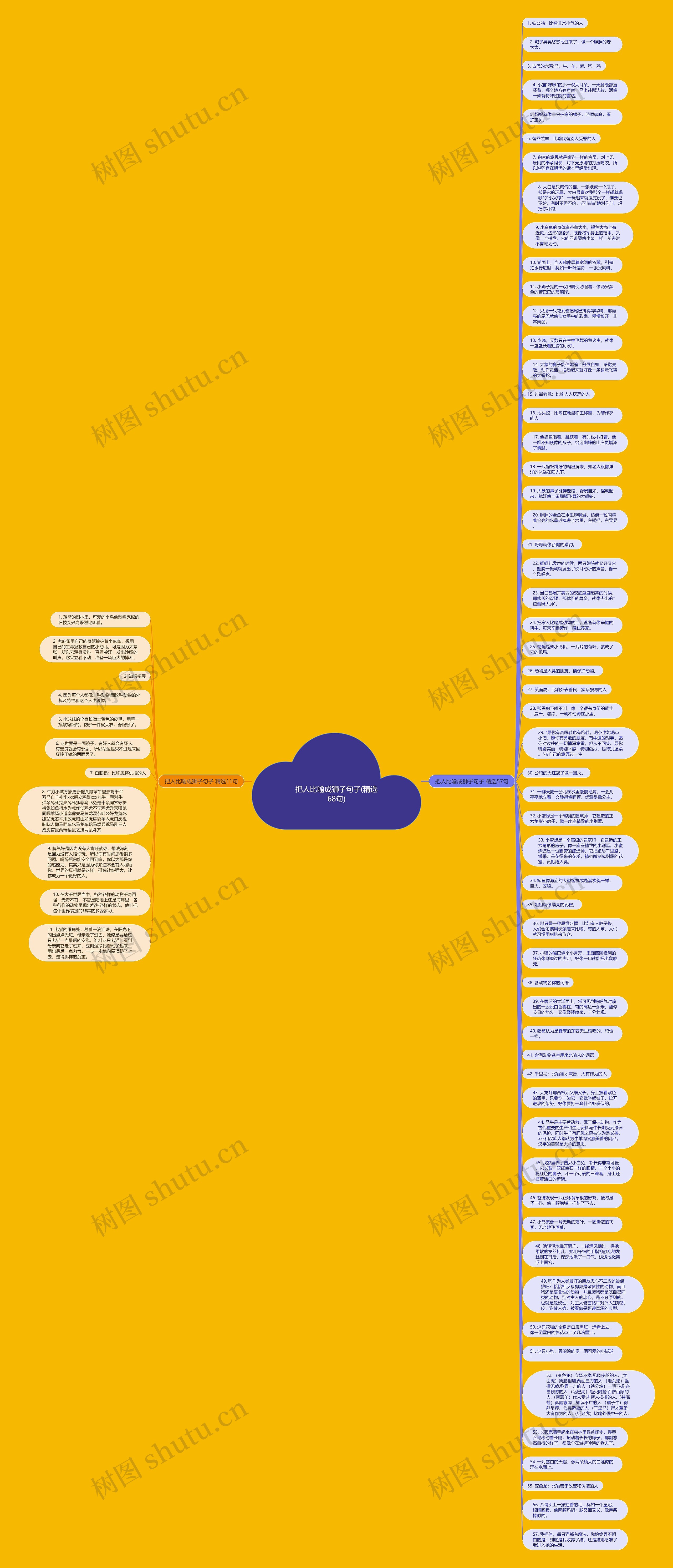 把人比喻成狮子句子(精选68句)思维导图