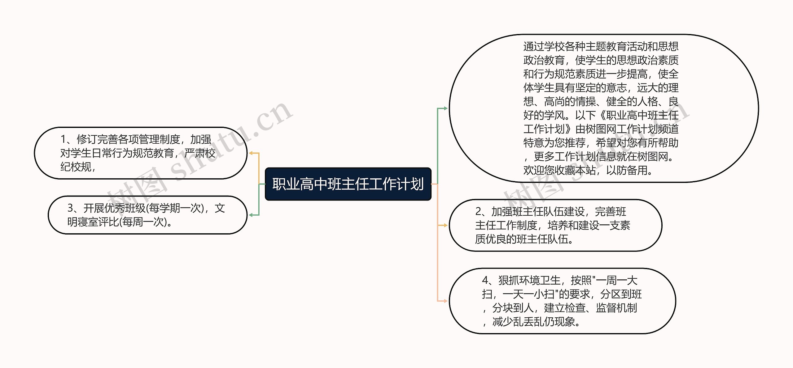 职业高中班主任工作计划思维导图