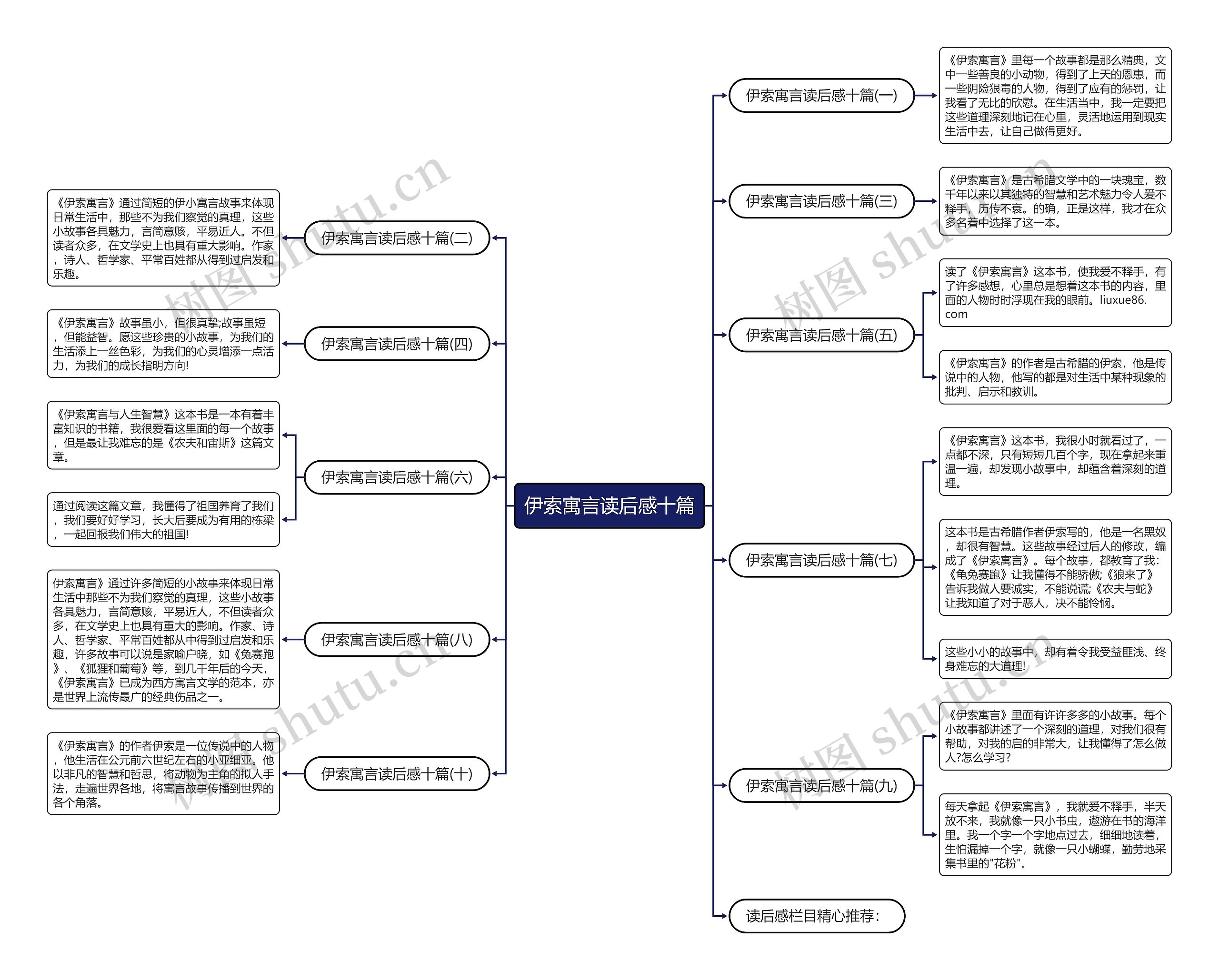 伊索寓言读后感十篇思维导图