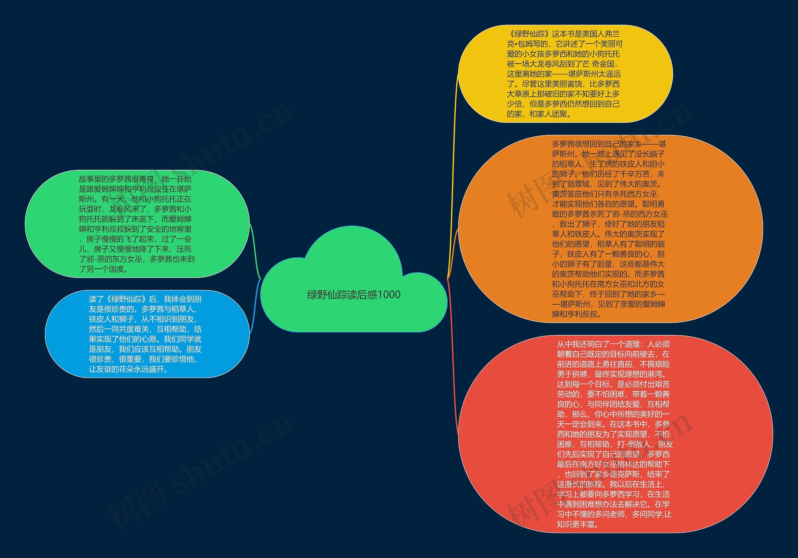 绿野仙踪读后感1000思维导图