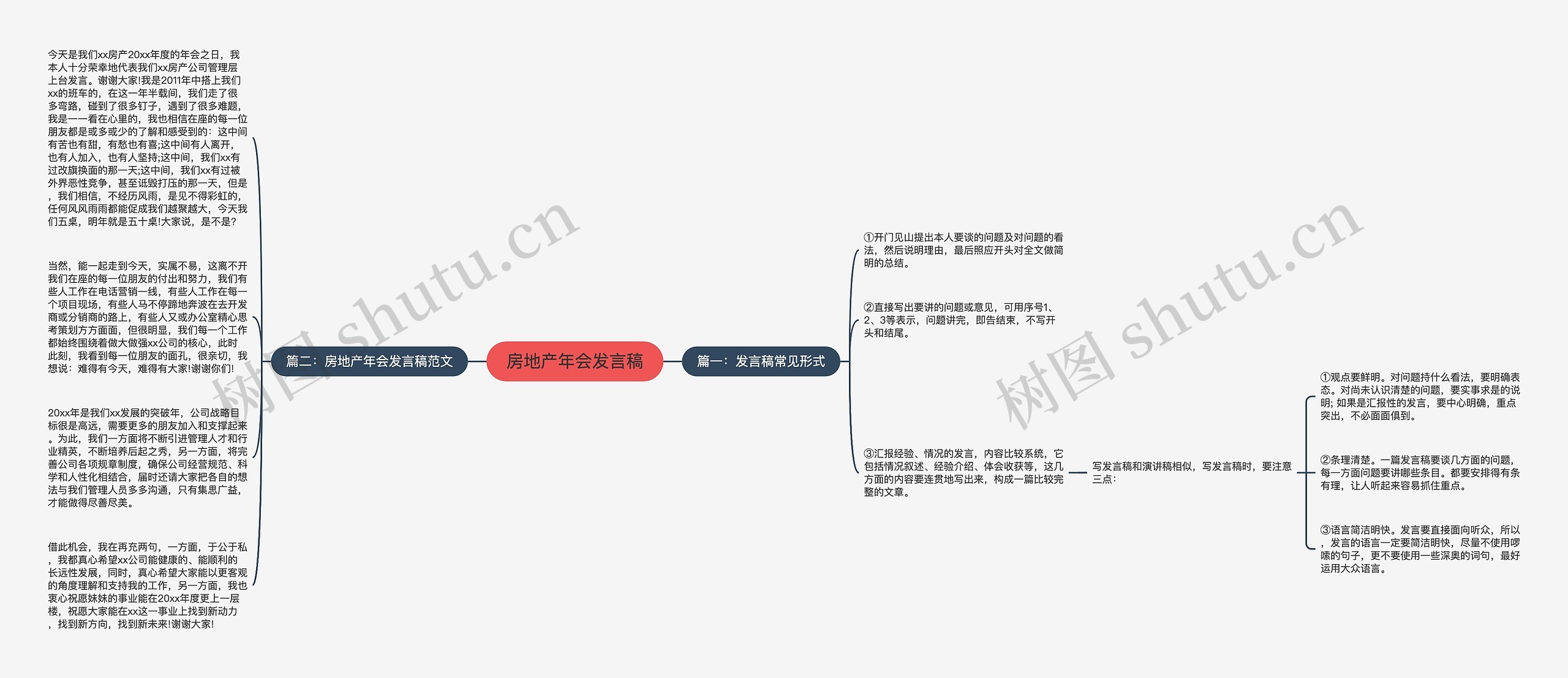 房地产年会发言稿思维导图