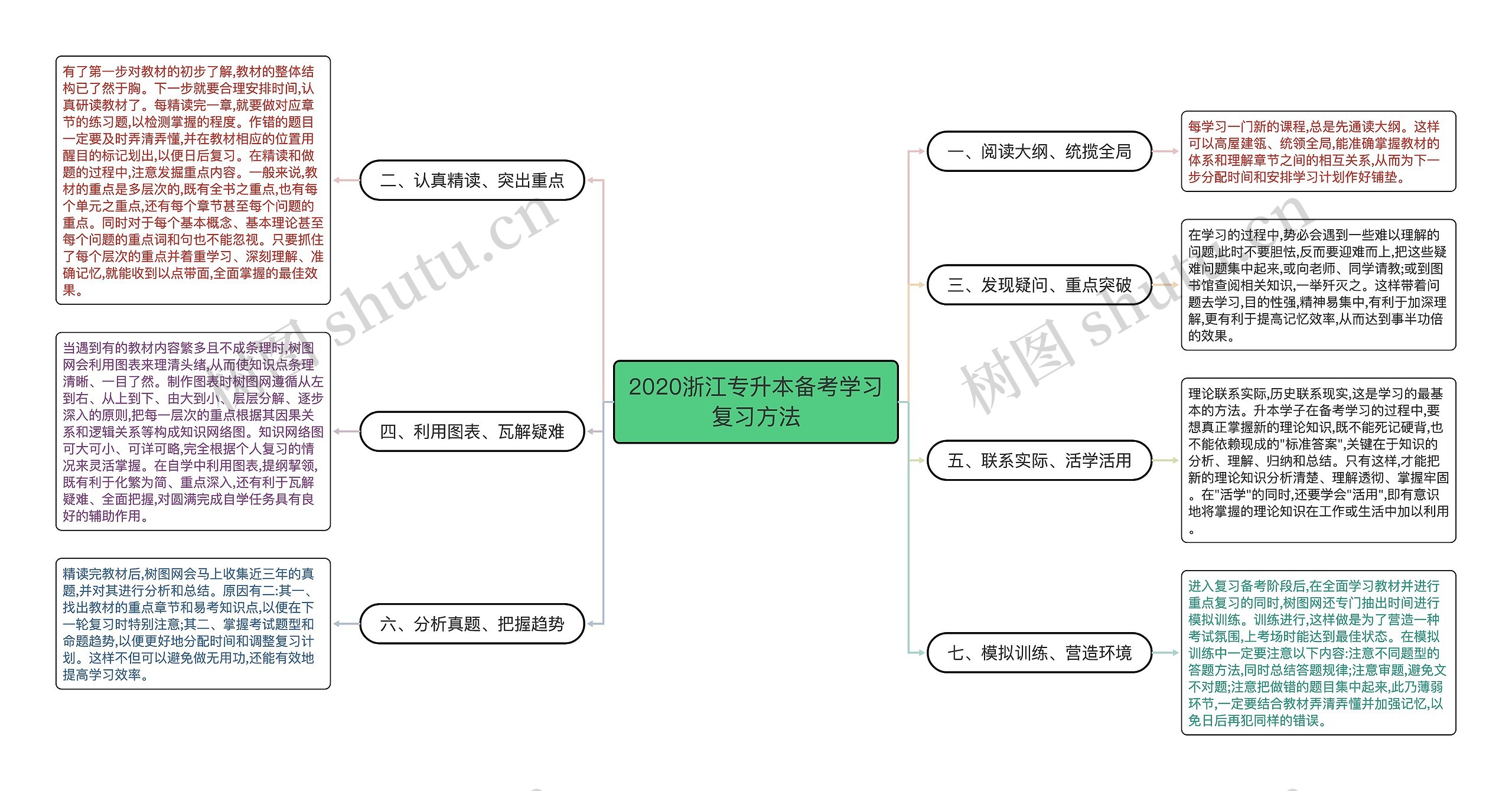 2020浙江专升本备考学习复习方法思维导图