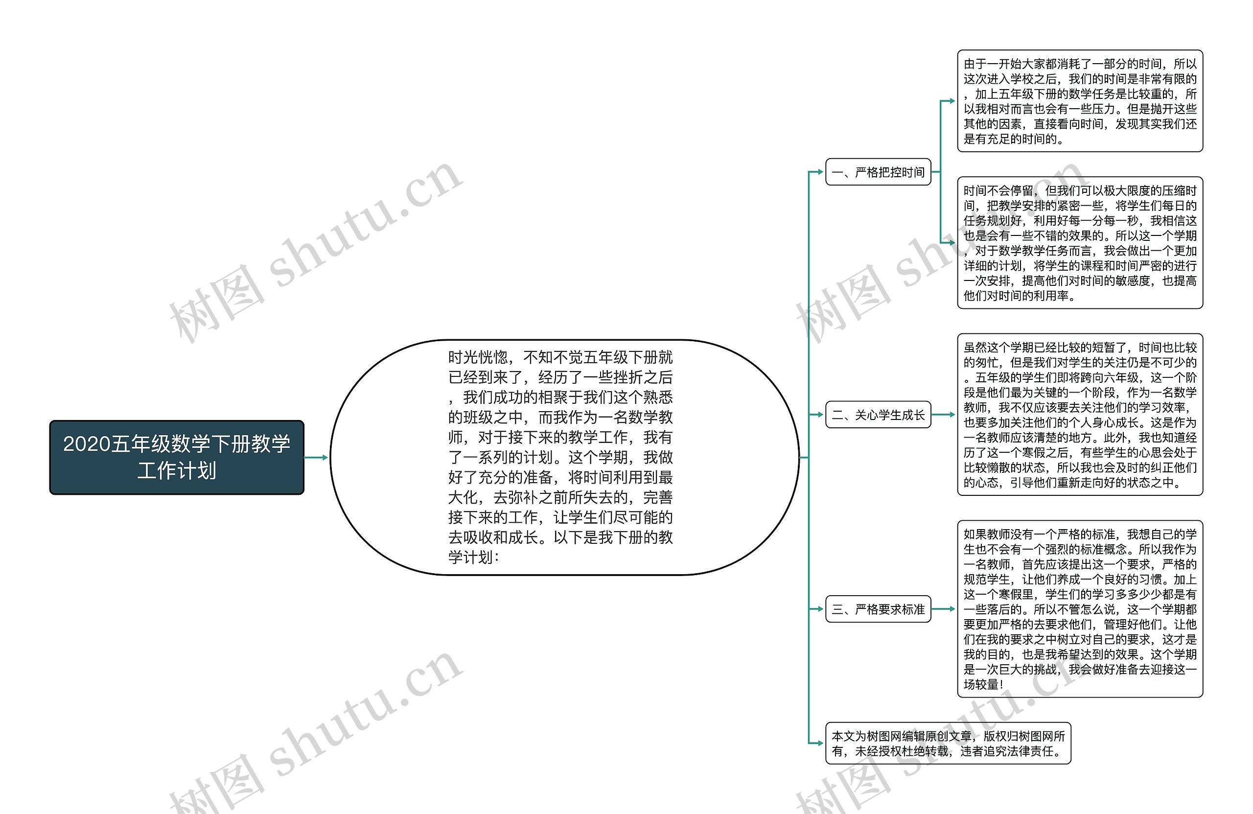 2020五年级数学下册教学工作计划思维导图