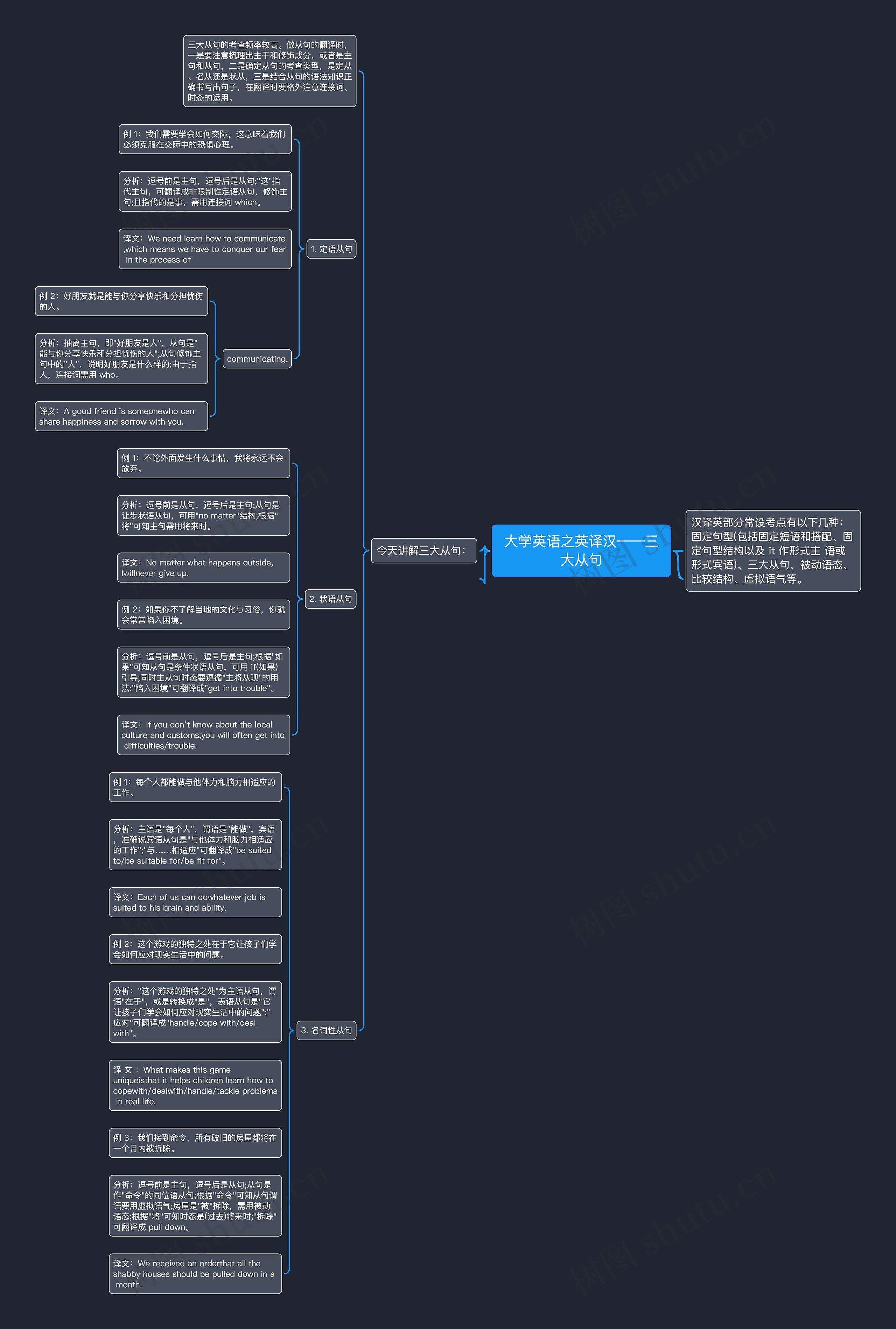 大学英语之英译汉——三大从句思维导图
