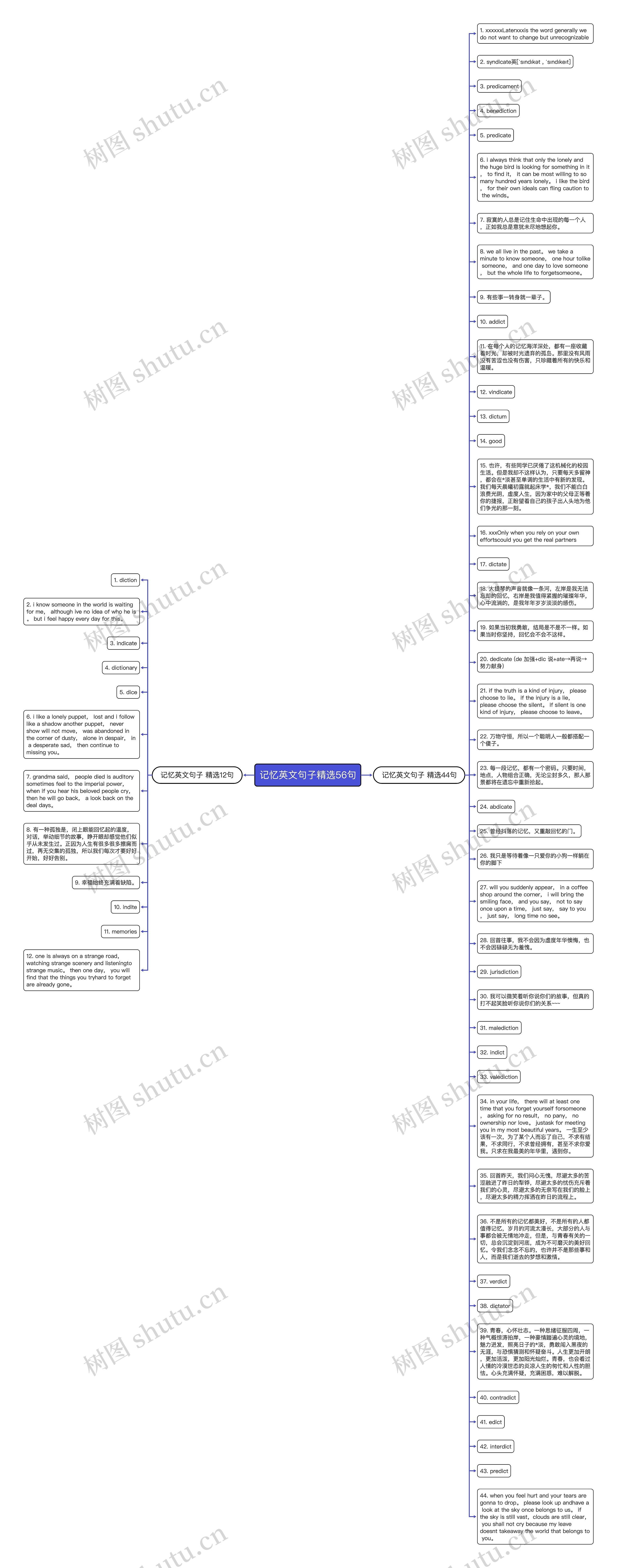 记忆英文句子精选56句思维导图