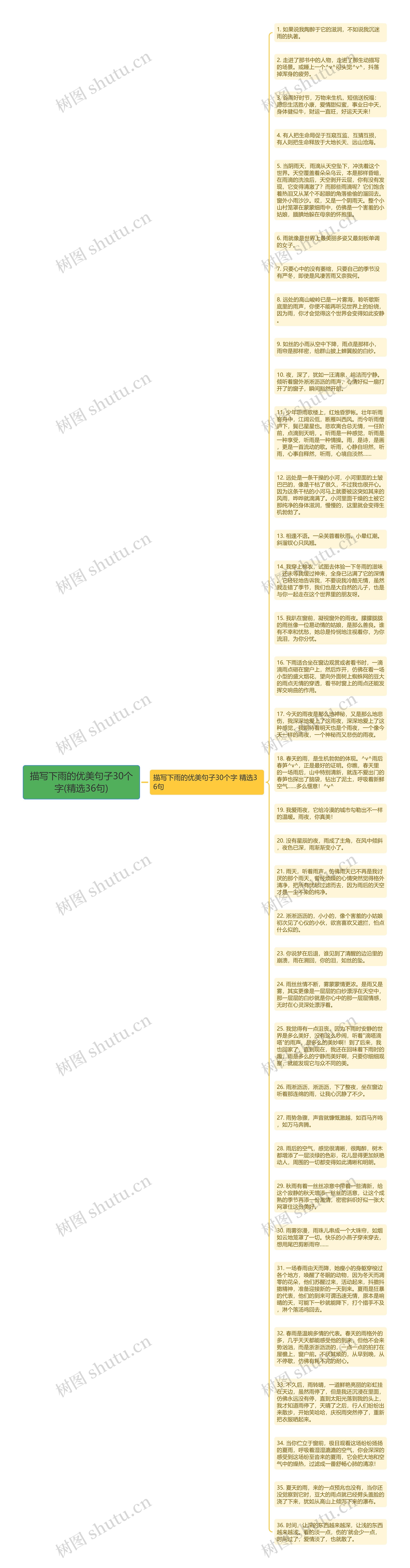 描写下雨的优美句子30个字(精选36句)思维导图