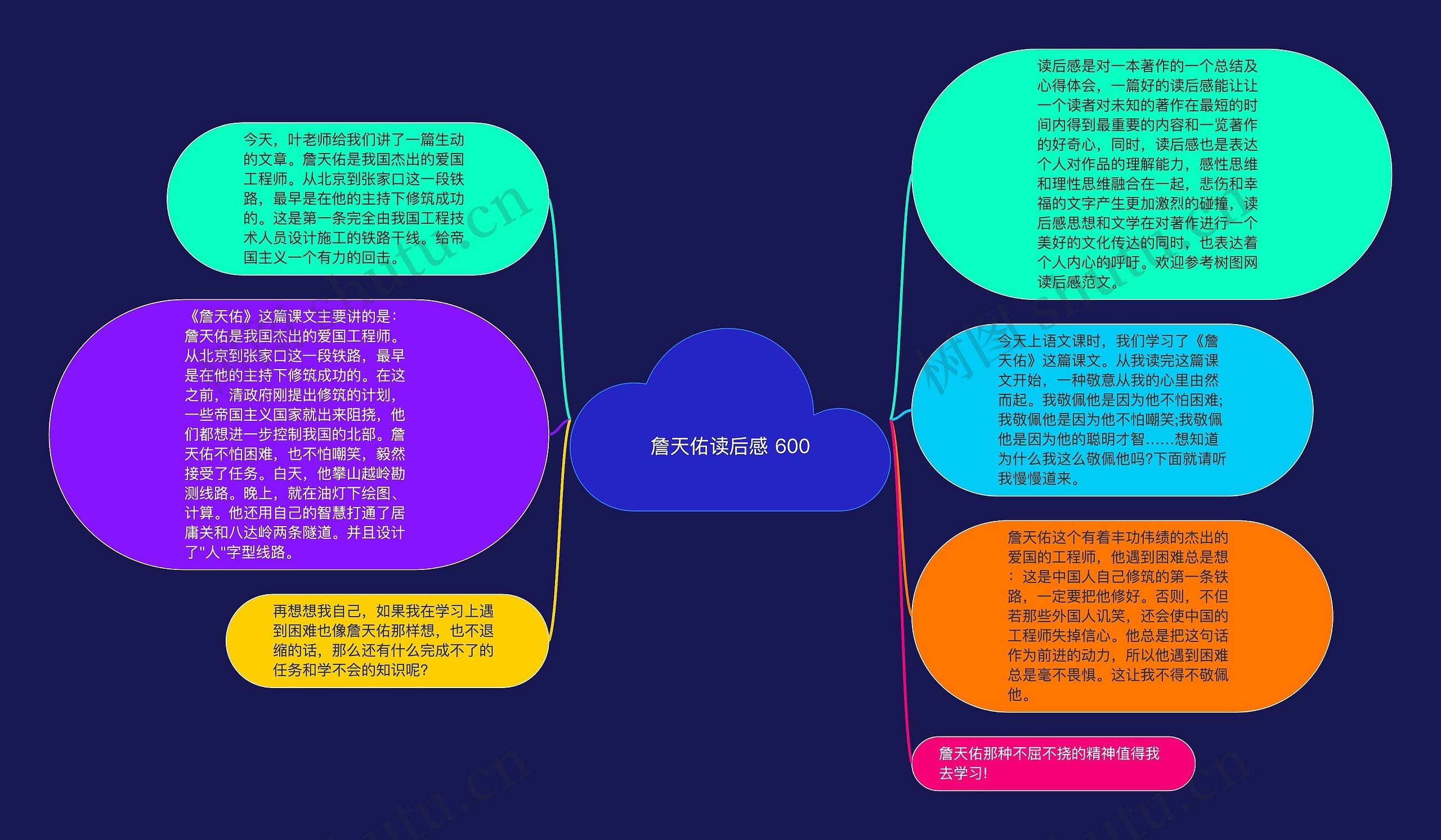 詹天佑读后感 600思维导图