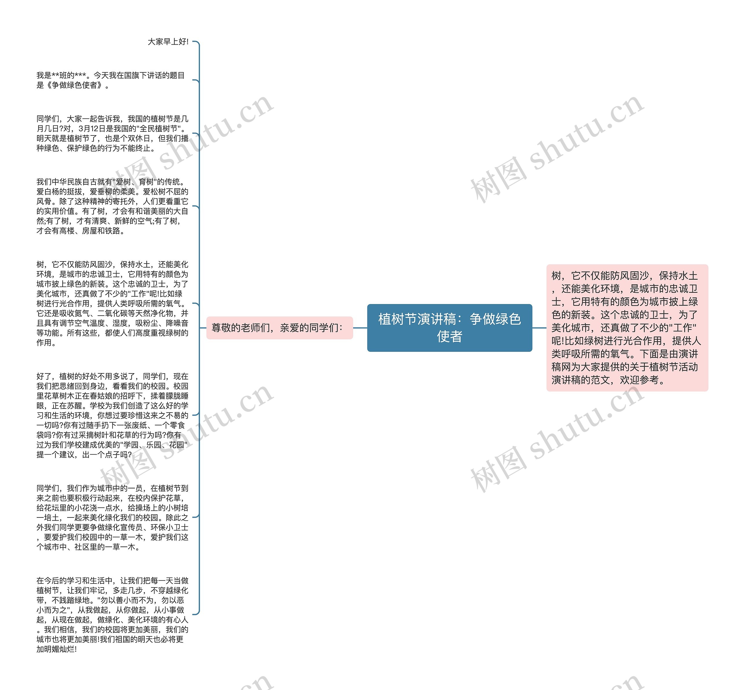 植树节演讲稿：争做绿色使者思维导图