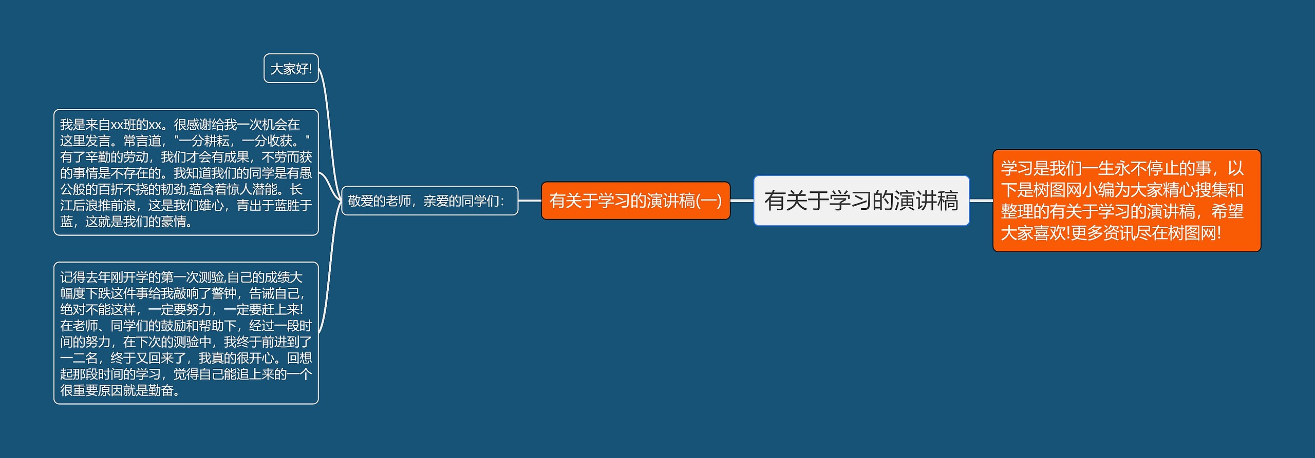 有关于学习的演讲稿思维导图
