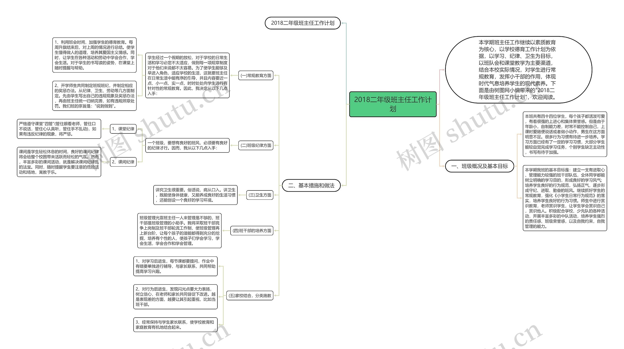 2018二年级班主任工作计划思维导图