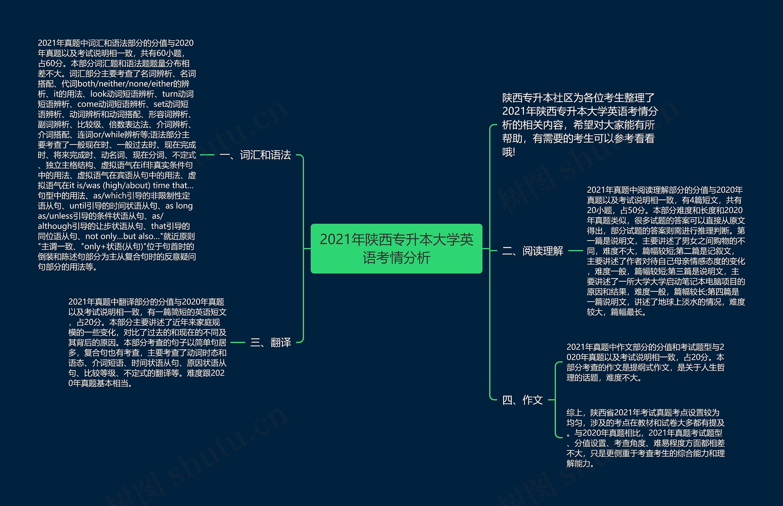 2021年陕西专升本大学英语考情分析