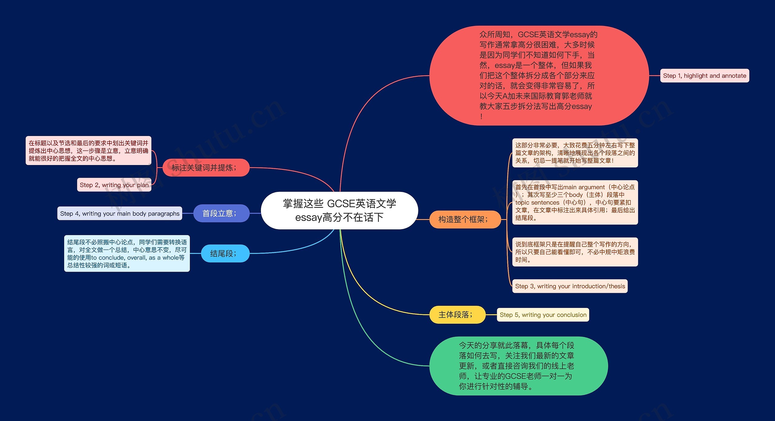 掌握这些 GCSE英语文学essay高分不在话下 掌握这些 GCSE英语文学essay高分不在话下