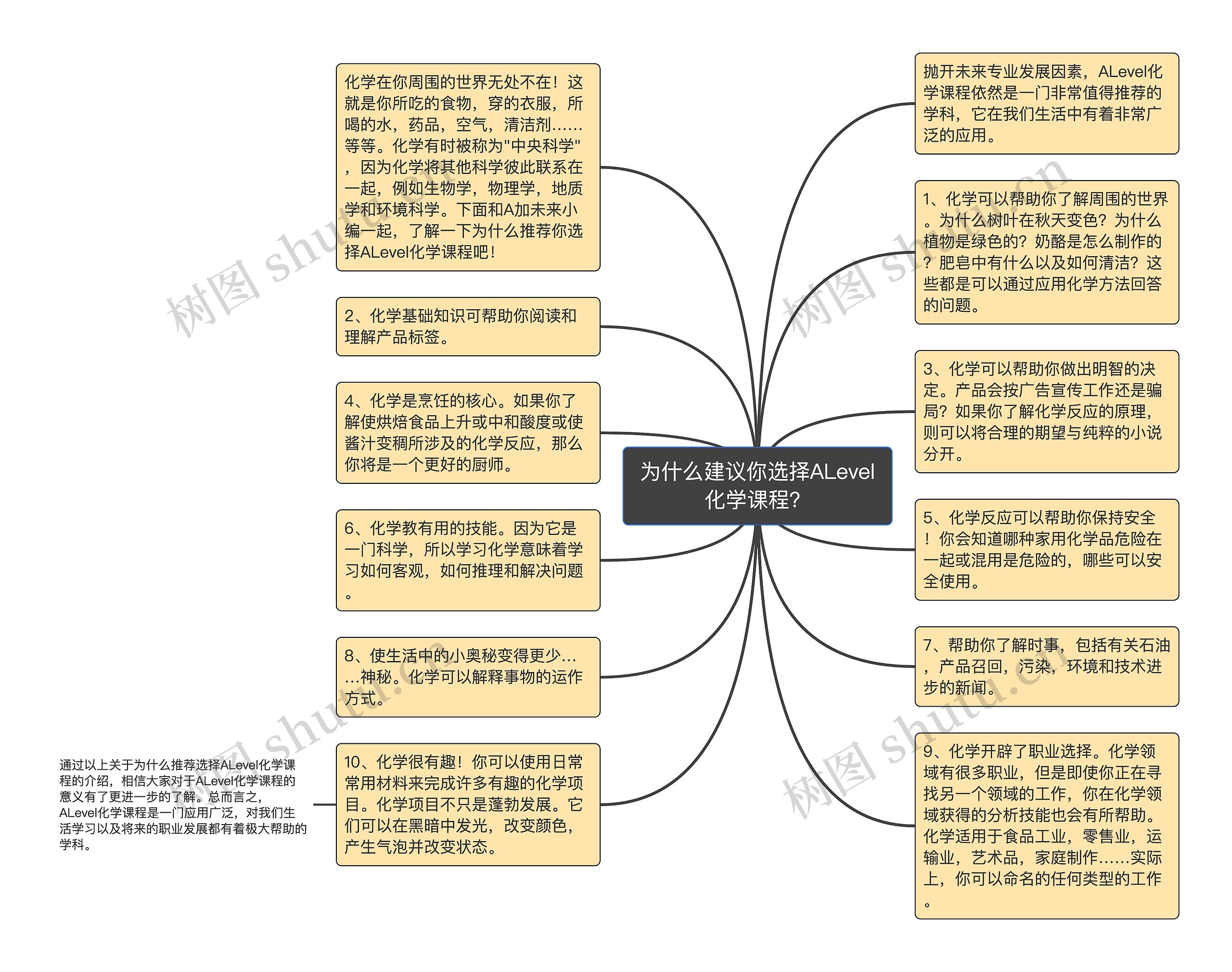 为什么建议你选择ALevel化学课程？思维导图