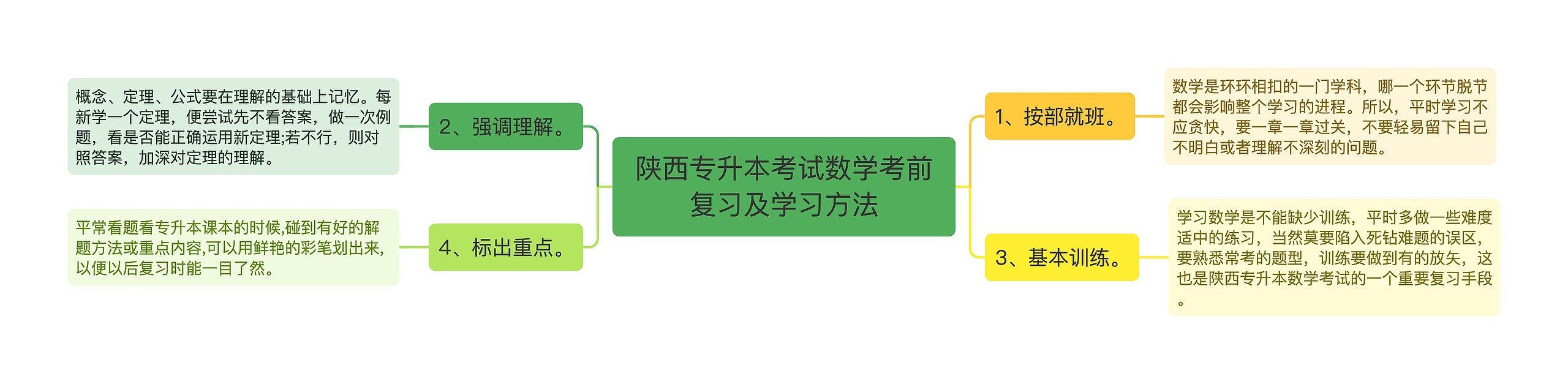 陕西专升本考试数学考前复习及学习方法思维导图