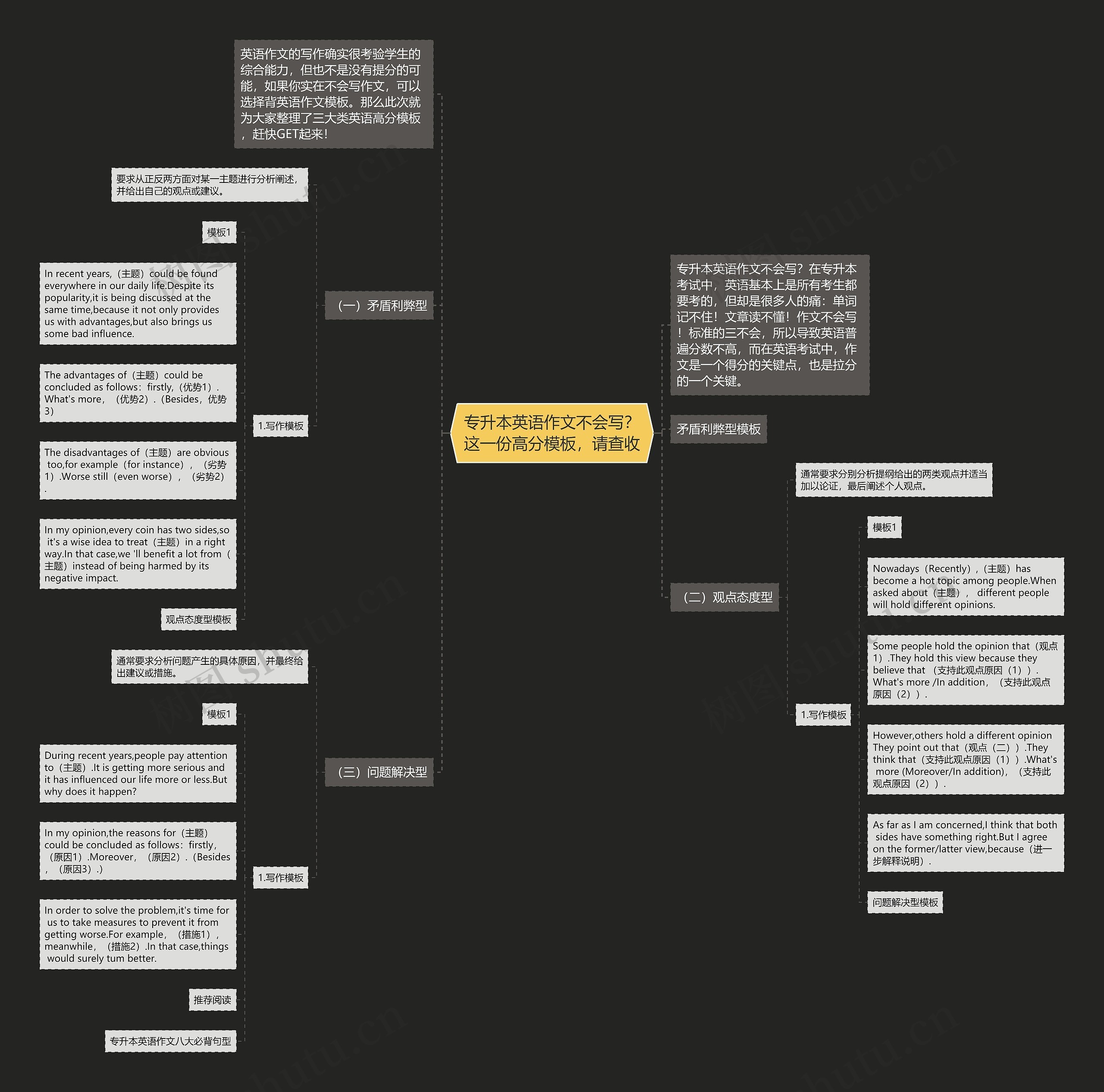 专升本英语作文不会写？这一份高分，请查收思维导图
