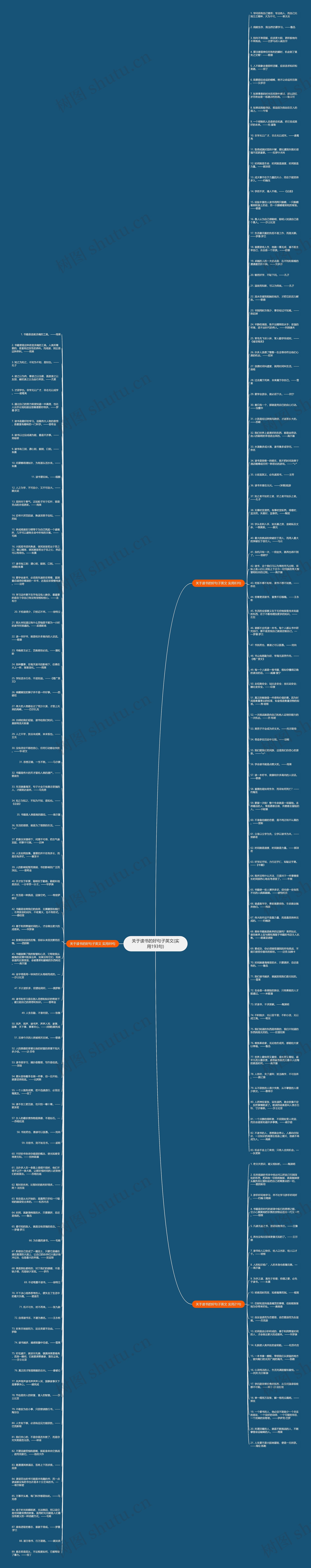 关于读书的好句子英文(实用193句)思维导图