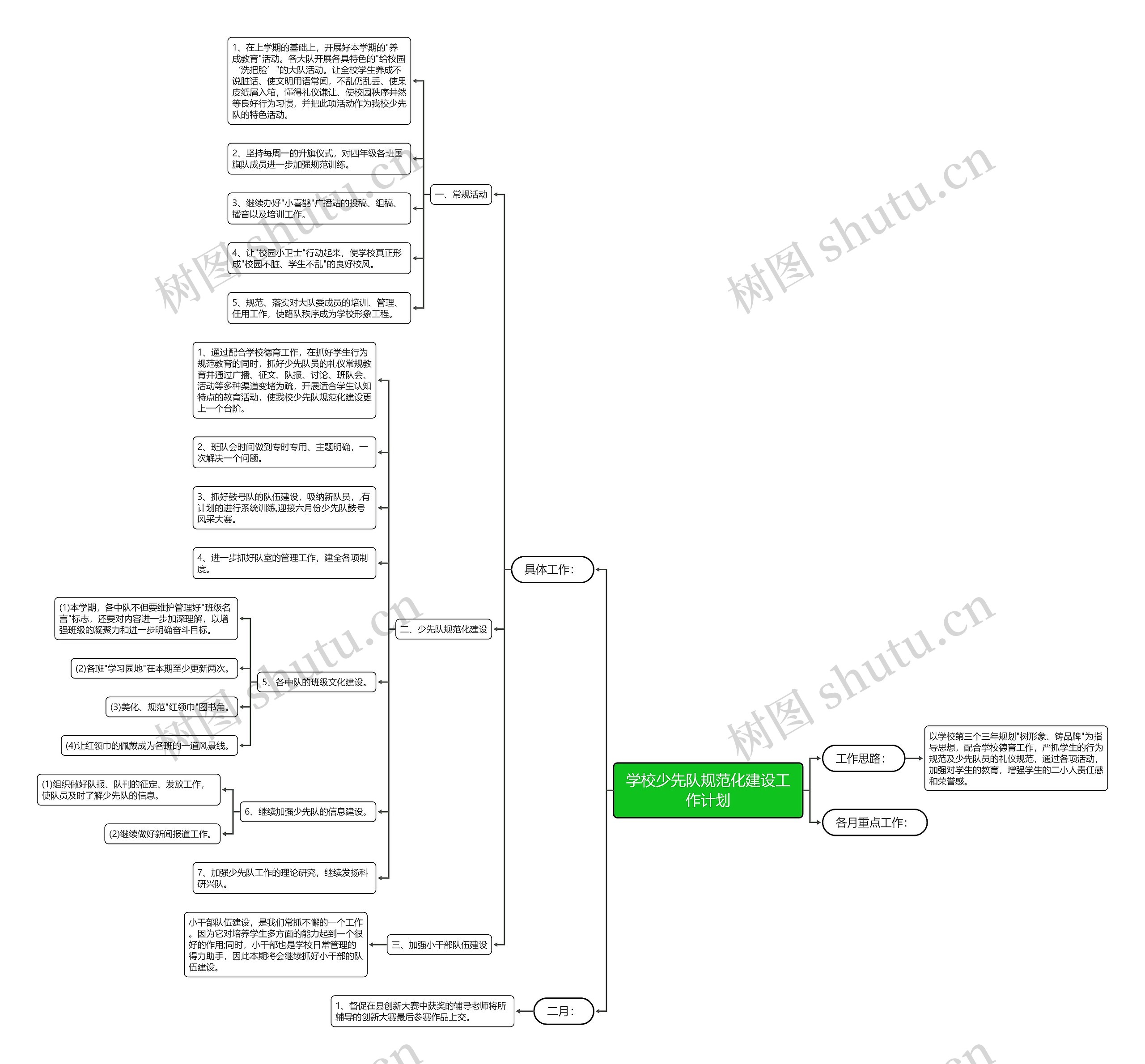 学校少先队规范化建设工作计划思维导图