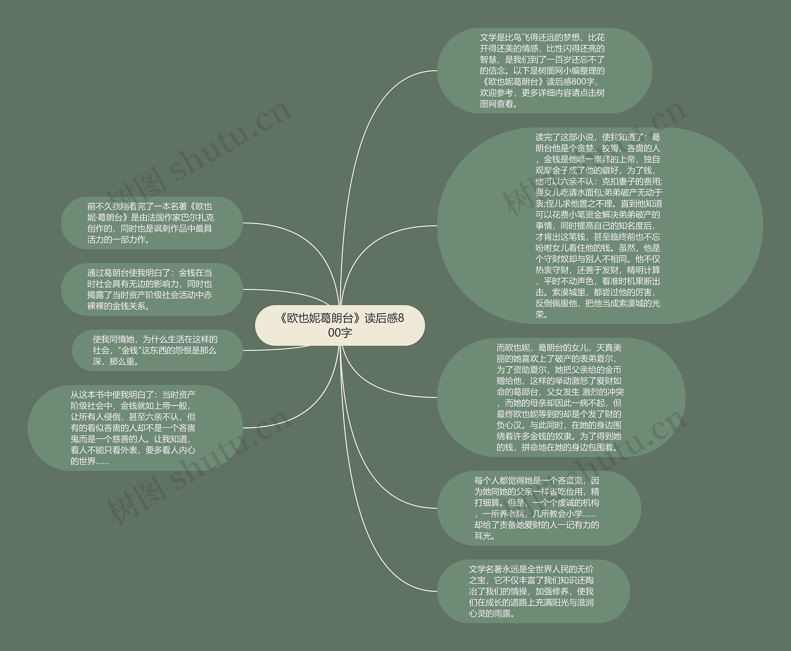 《欧也妮葛朗台》读后感800字思维导图