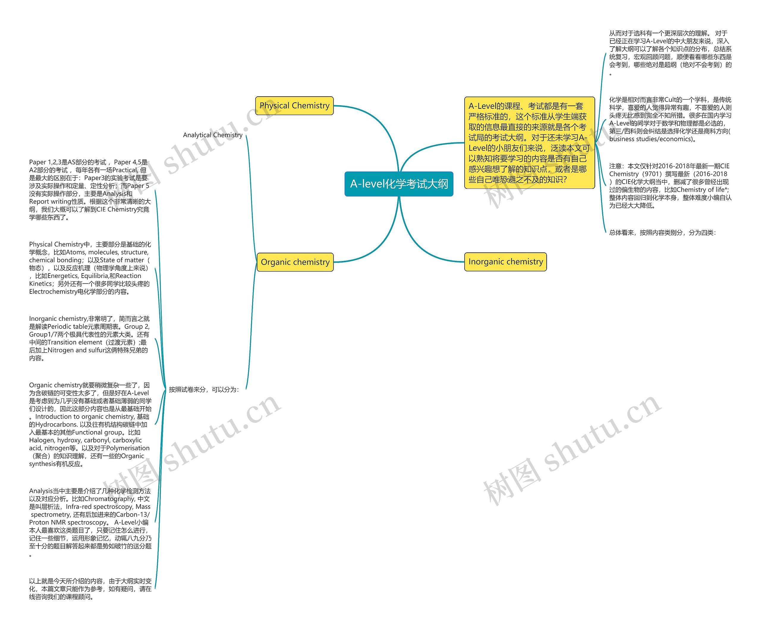 A-level化学考试大纲思维导图