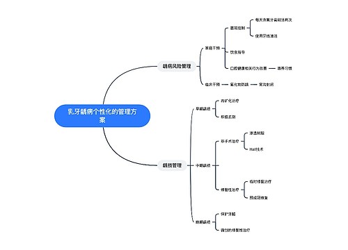 乳牙龋病个性化的管理方案思维导图