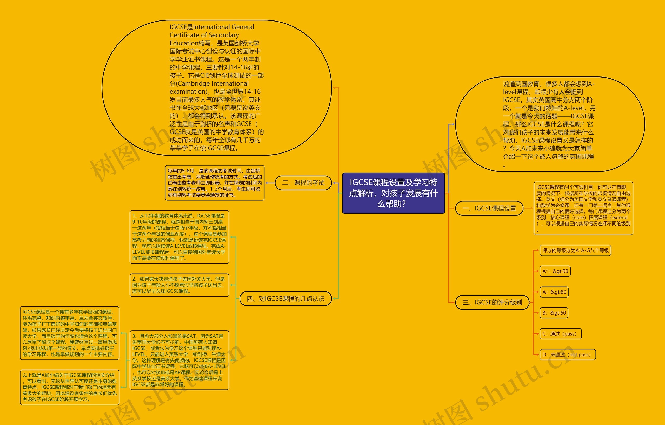 IGCSE课程设置及学习特点解析，对孩子发展有什么帮助？思维导图