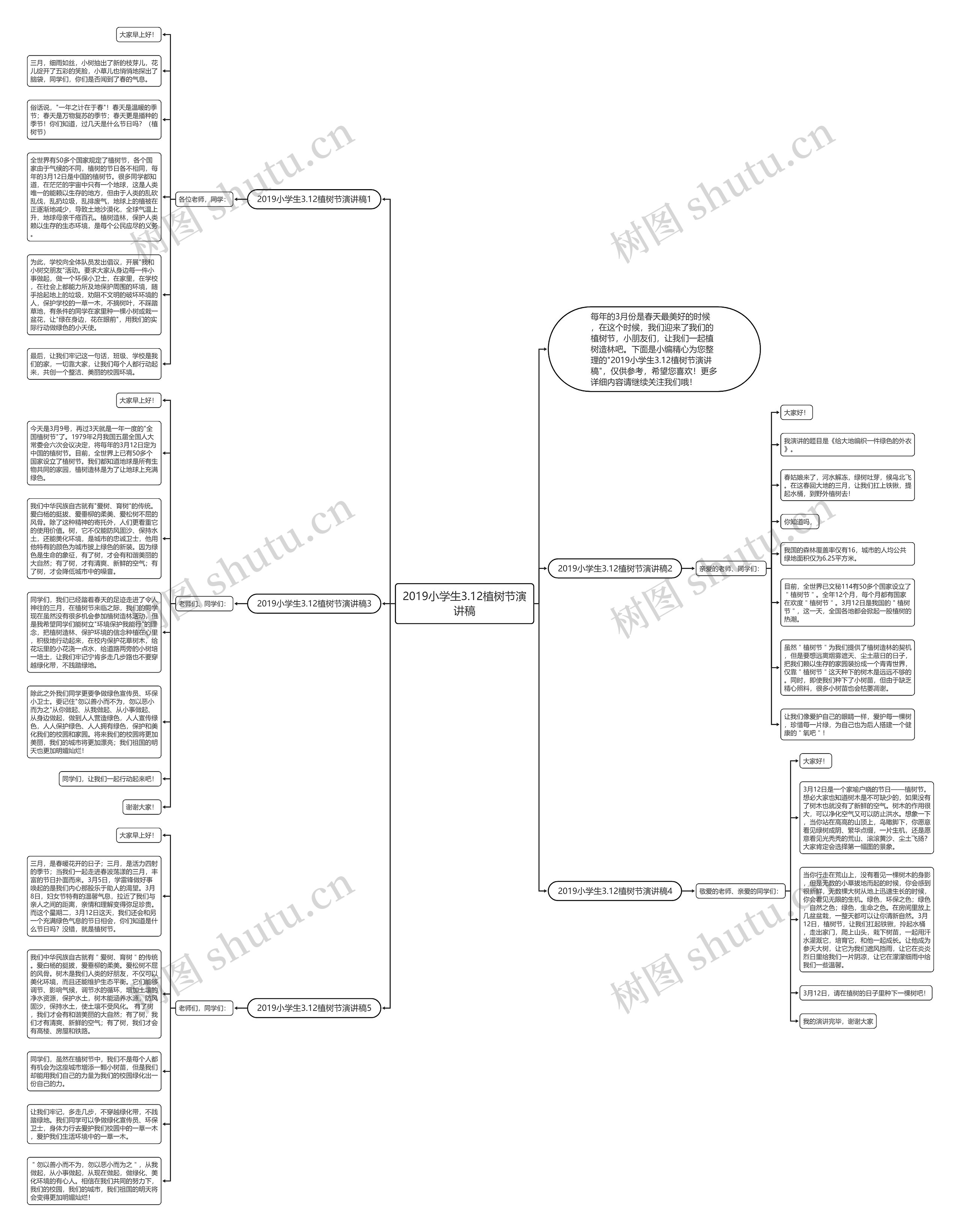 2019小学生3.12植树节演讲稿思维导图