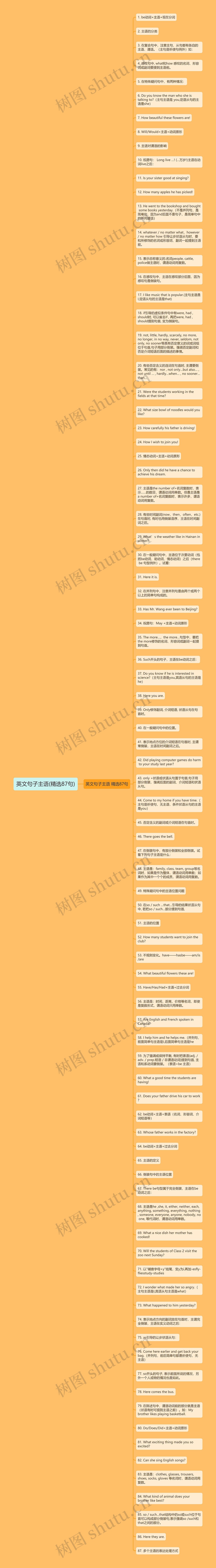 英文句子主语(精选87句)思维导图高清图 英文句子主语(精选87句)思维导图