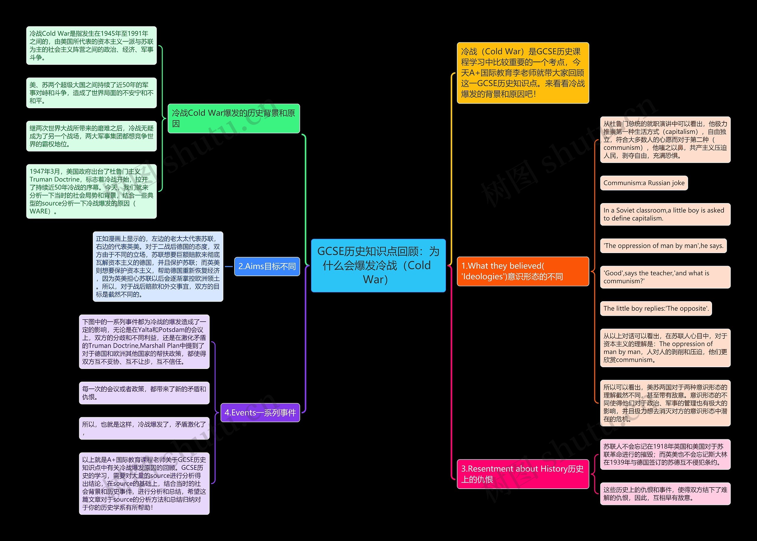 GCSE历史知识点回顾：为什么会爆发冷战（Cold War）思维导图
