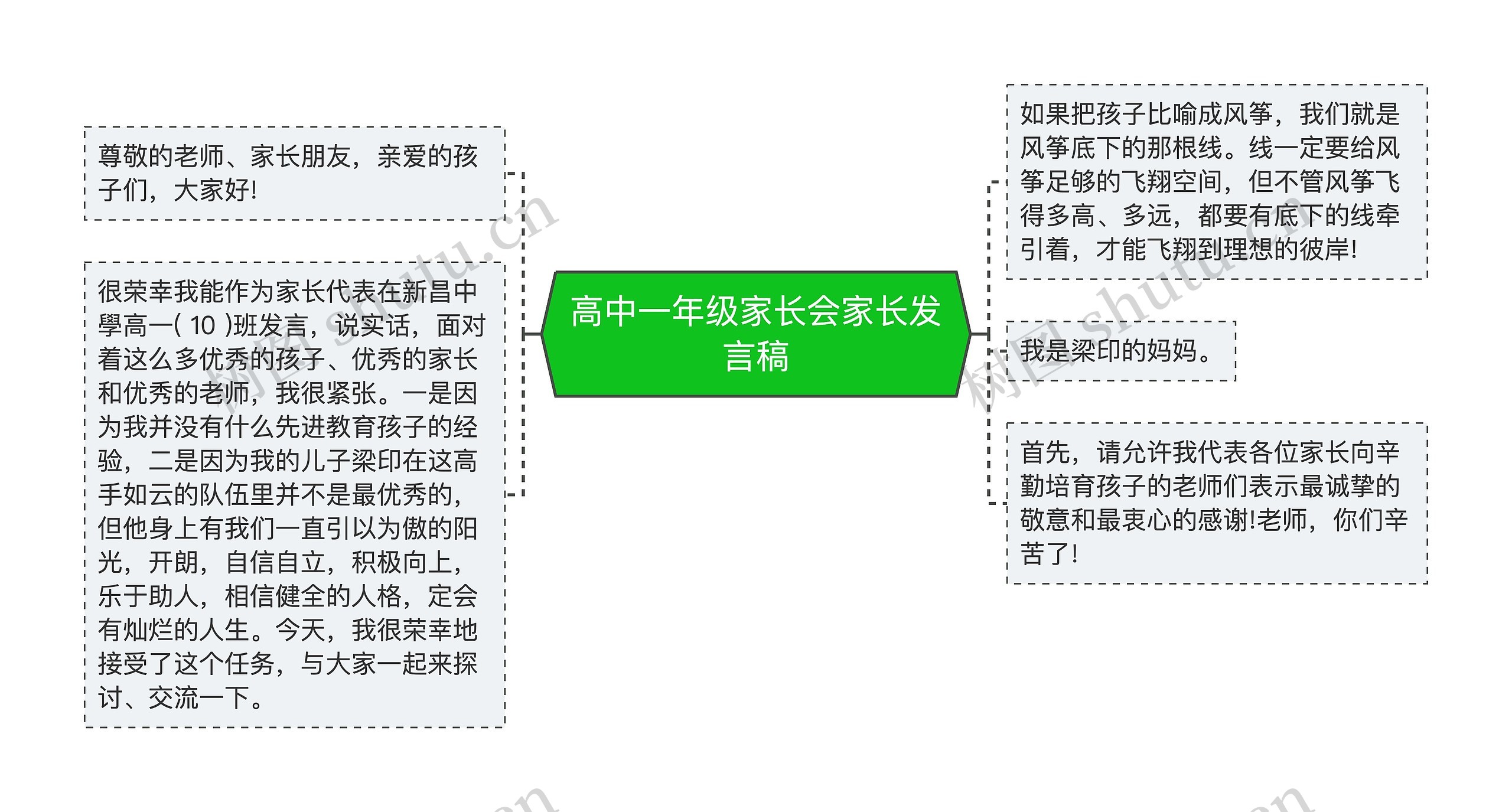 高中一年级家长会家长发言稿思维导图