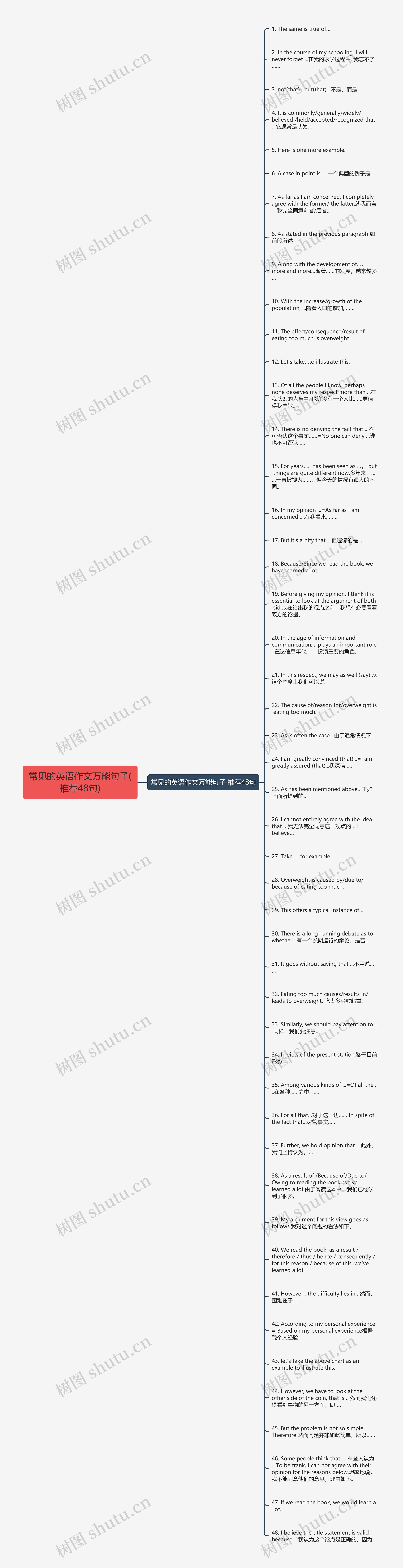 常见的英语作文万能句子(推荐48句)思维导图