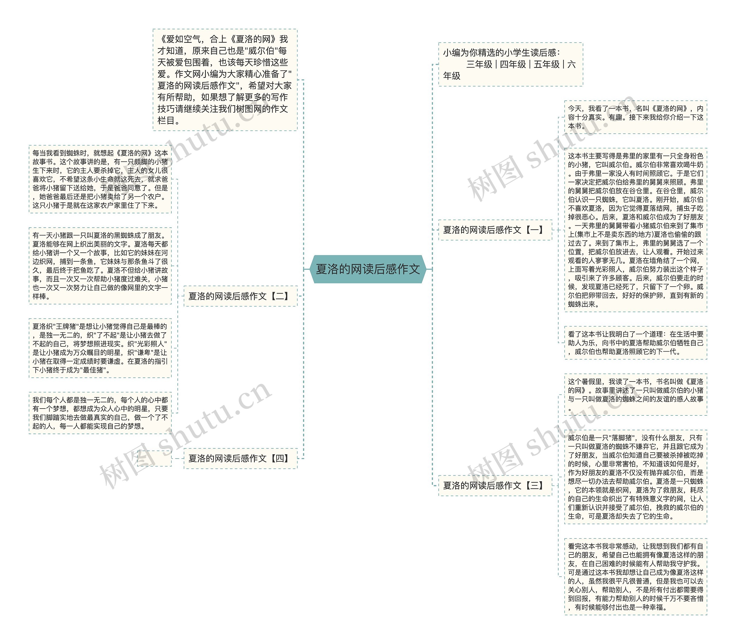 夏洛的网读后感作文思维导图