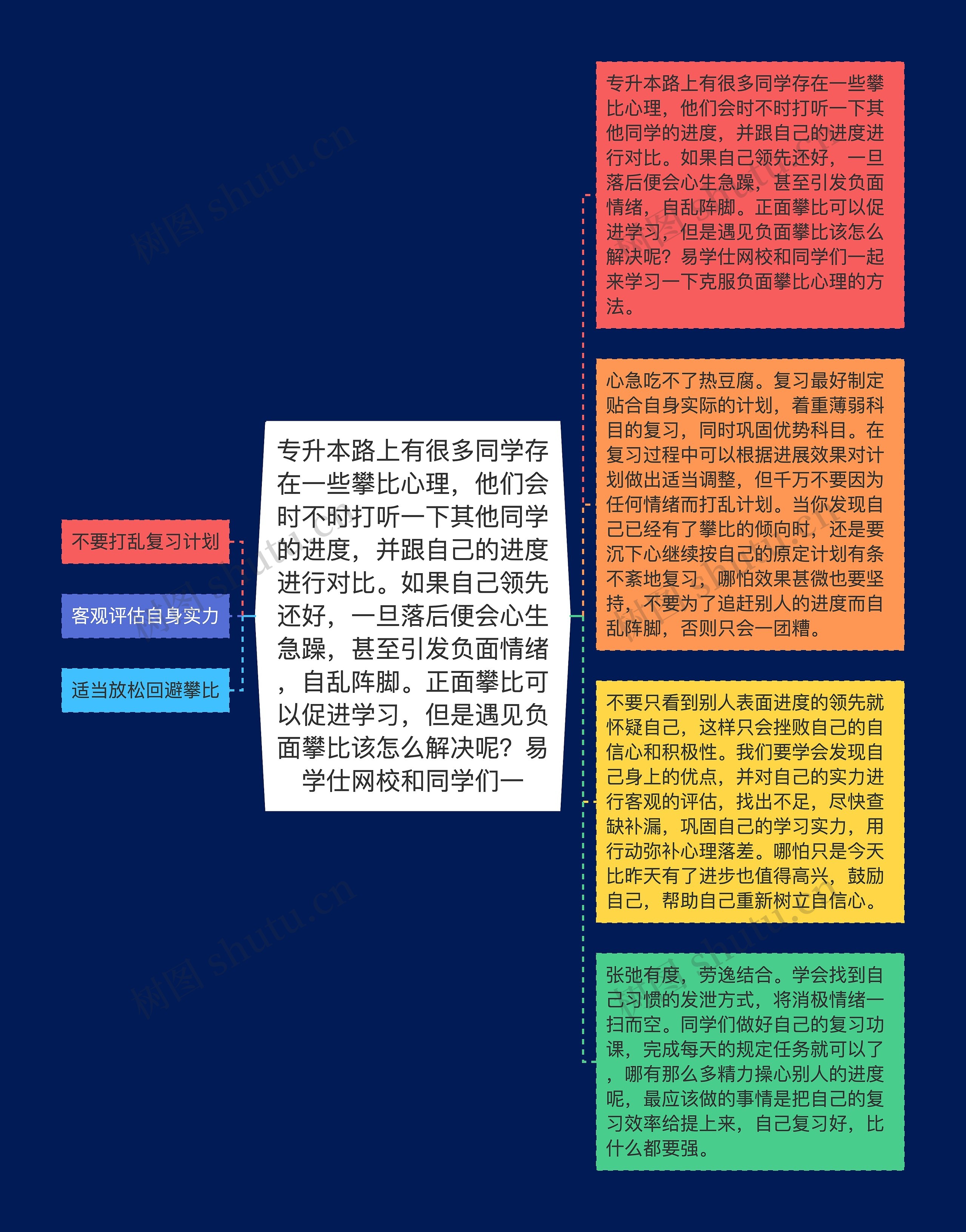 专升本路上有很多同学存在一些攀比心理,他们会时不时打听一下其他同学的进度,并跟自己的进度进行对比。如果自己领先还好,一旦落后便会心生急躁,甚至引发负面情绪,自乱阵脚。正面攀比可以促进学习,但是遇见负面攀比该怎么解决呢?易学仕网校和同学们一 专升本路上有很多同学存在一些攀比心理,他们会时不时打听一下其他同学的进度,并跟自己的进度进行对比。如果自己领先还好,一旦落后便会心生急躁,甚至引发负面情绪,自乱阵脚。正面攀比可以促进学习,但是遇见负面攀比该怎么解决呢?易学仕网校和同学们一