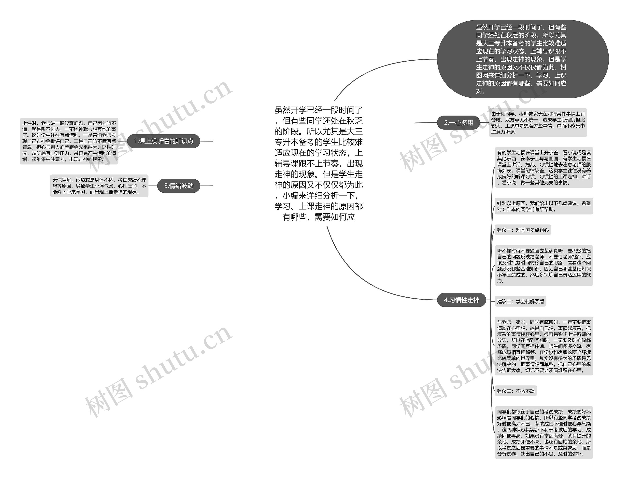 虽然开学已经一段时间了，但有些同学还处在秋乏的阶段。所以尤其是大三专升本备考的学生比较难适应现在的学习状态，上辅导课跟不上节奏，出现走神的现象。但是学生走神的原因又不仅仅都为此，小编来详细分析一下，学习、上课走神的原因都有哪些，需要如何应思维导图