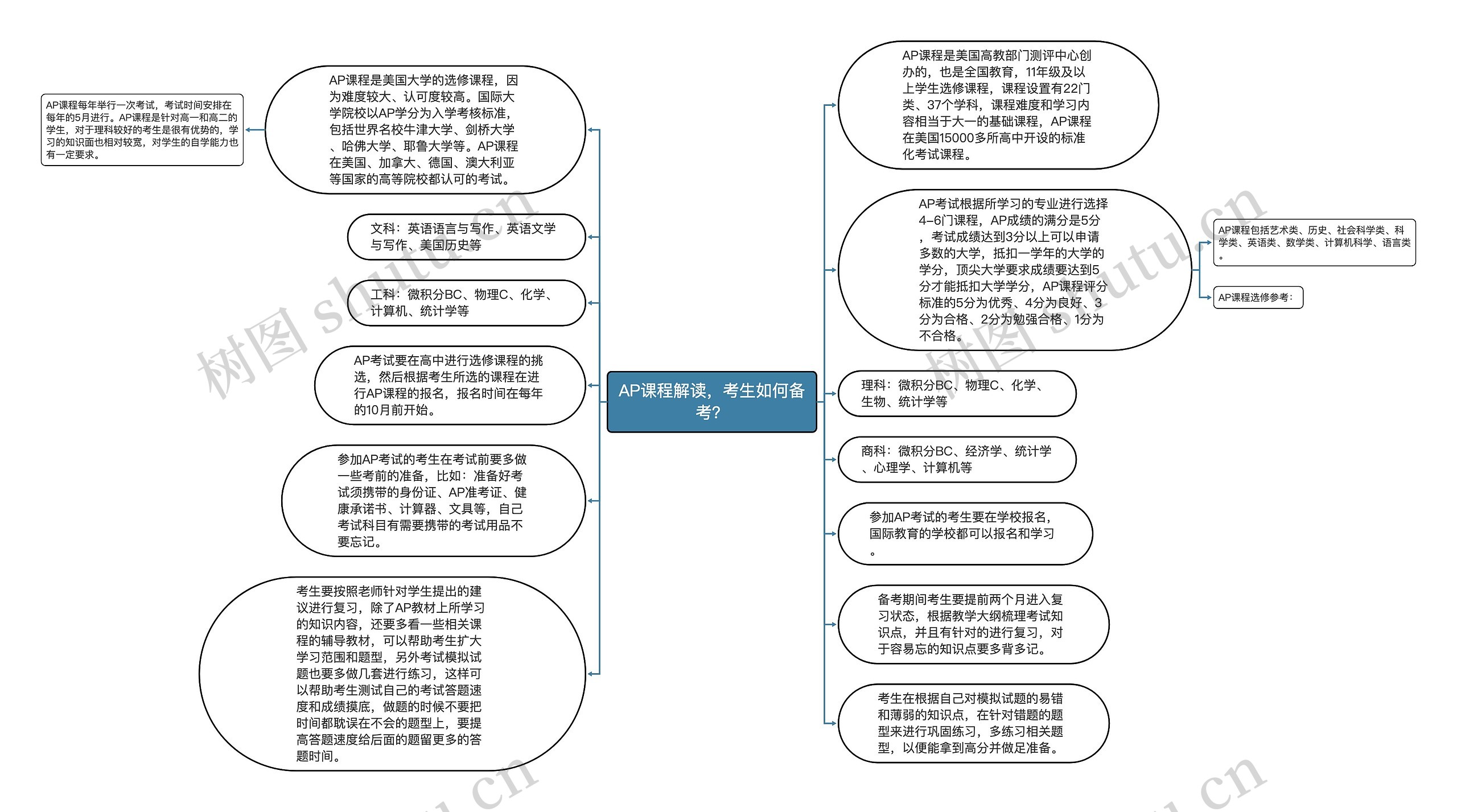 AP课程解读，考生如何备考？