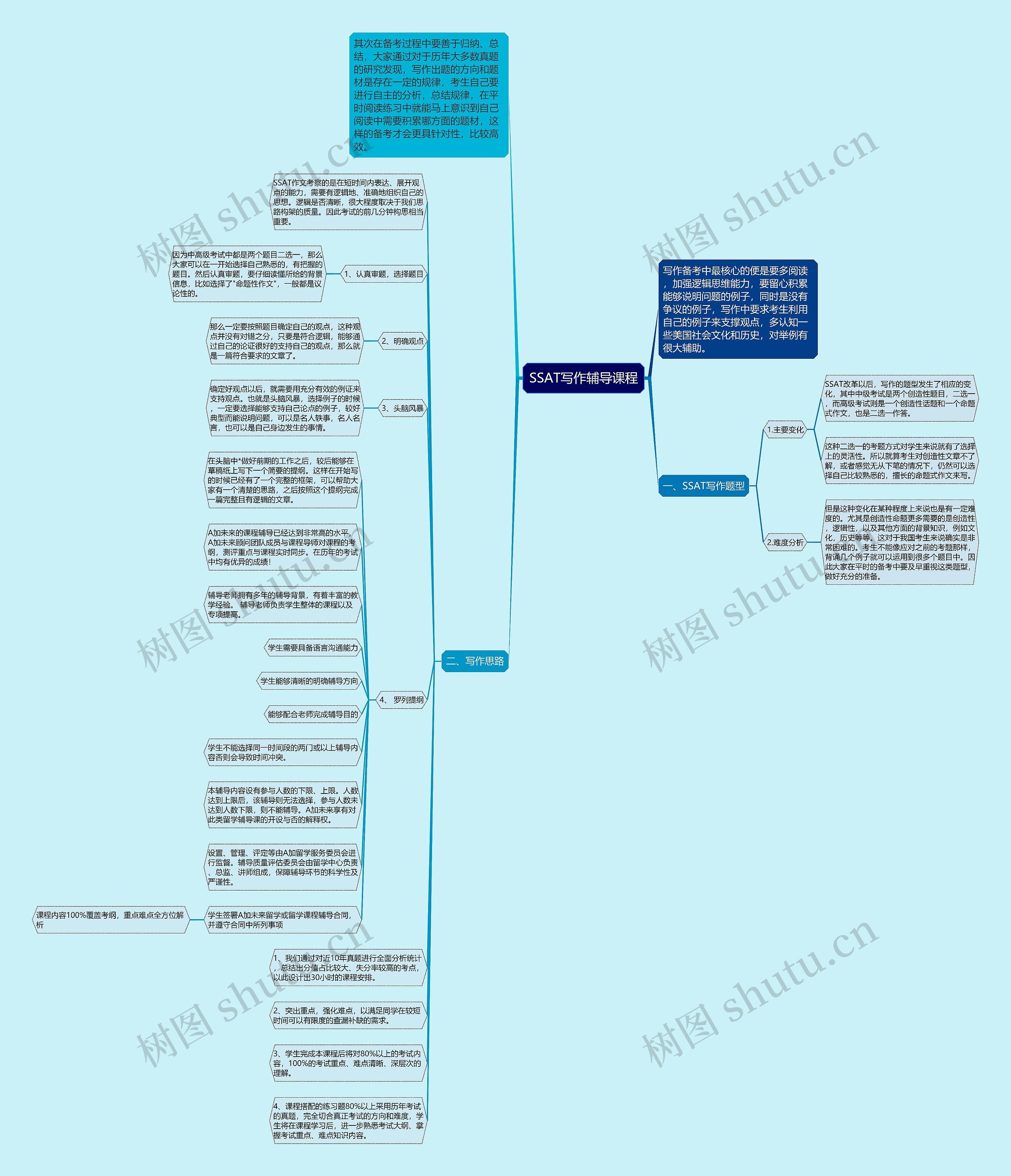 SSAT写作辅导课程思维导图