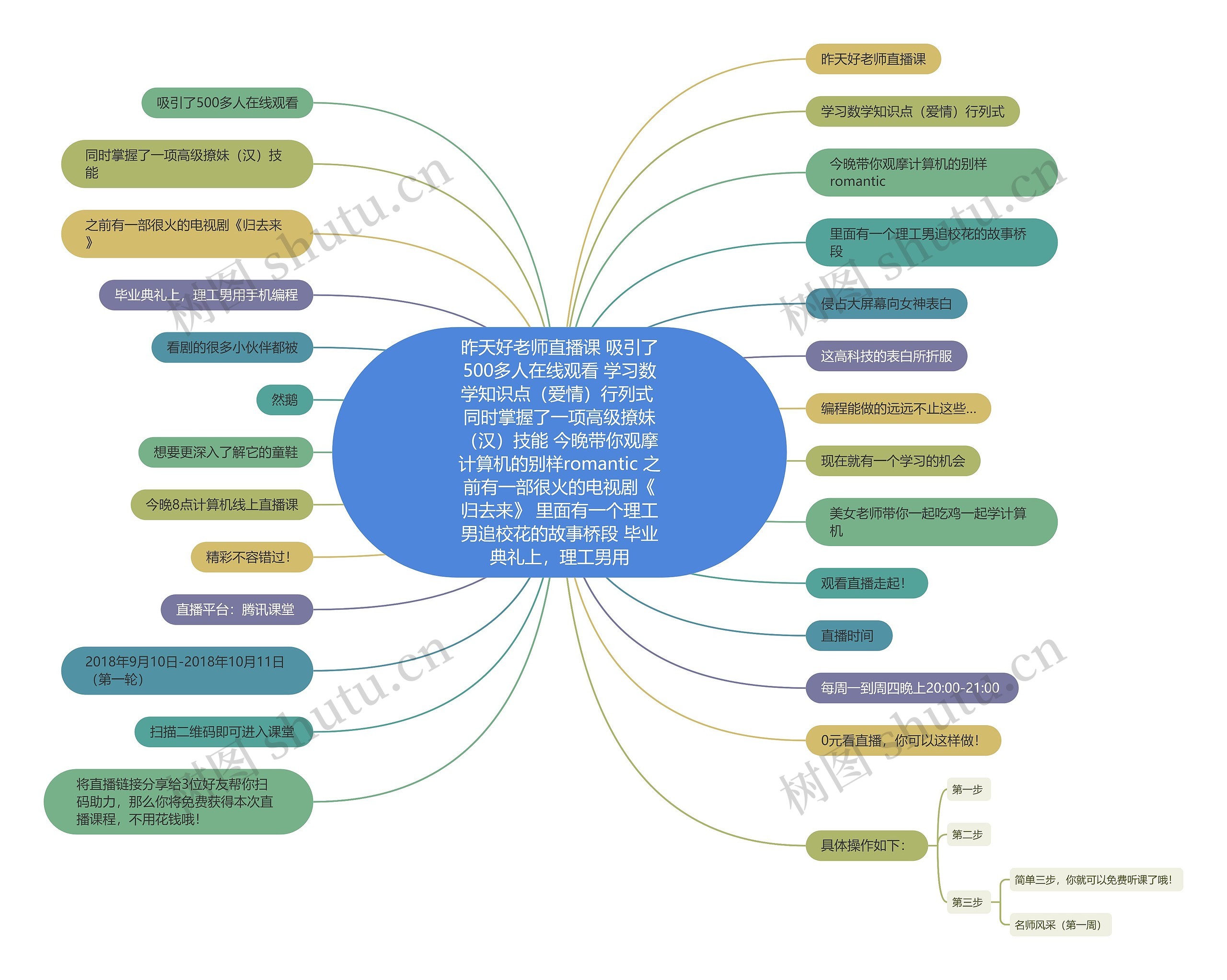 昨天好老师直播课 吸引了500多人在线观看 学习数学知识点（爱情）行列式 同时掌握了一项高级撩妹（汉）技能 今晚带你观摩计算机的别样romantic 之前有一部很火的电视剧《归去来》 里面有一个理工男追校花的故事桥段 毕业典礼上，理工男用思维导图