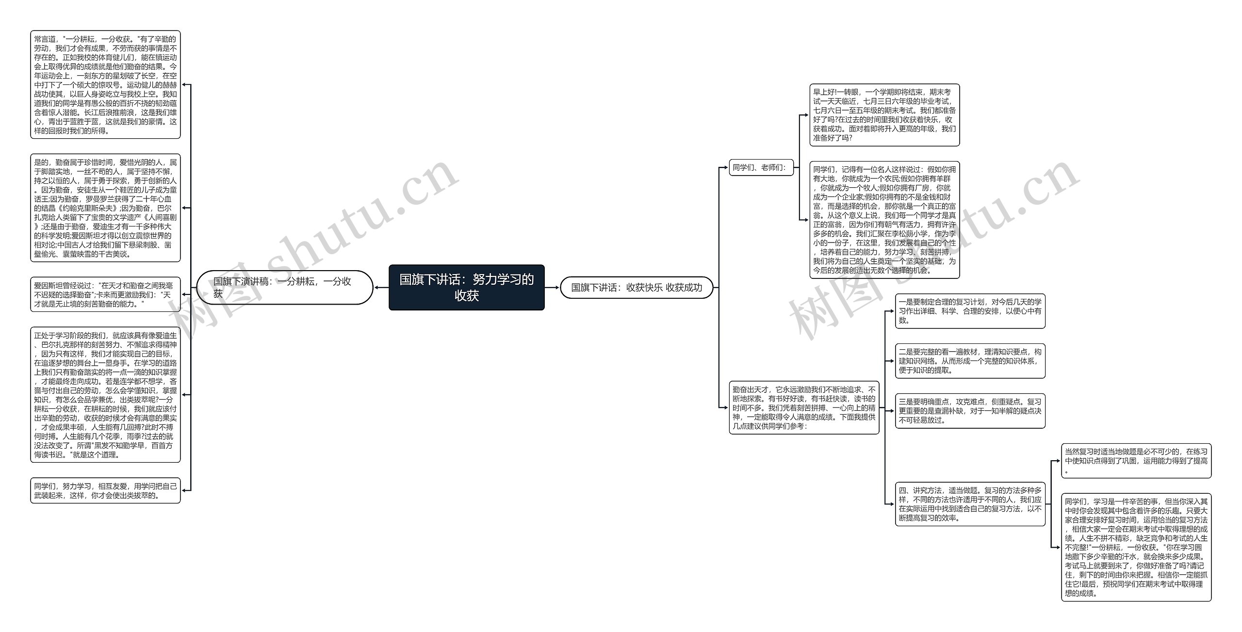 国旗下讲话：努力学习的收获思维导图