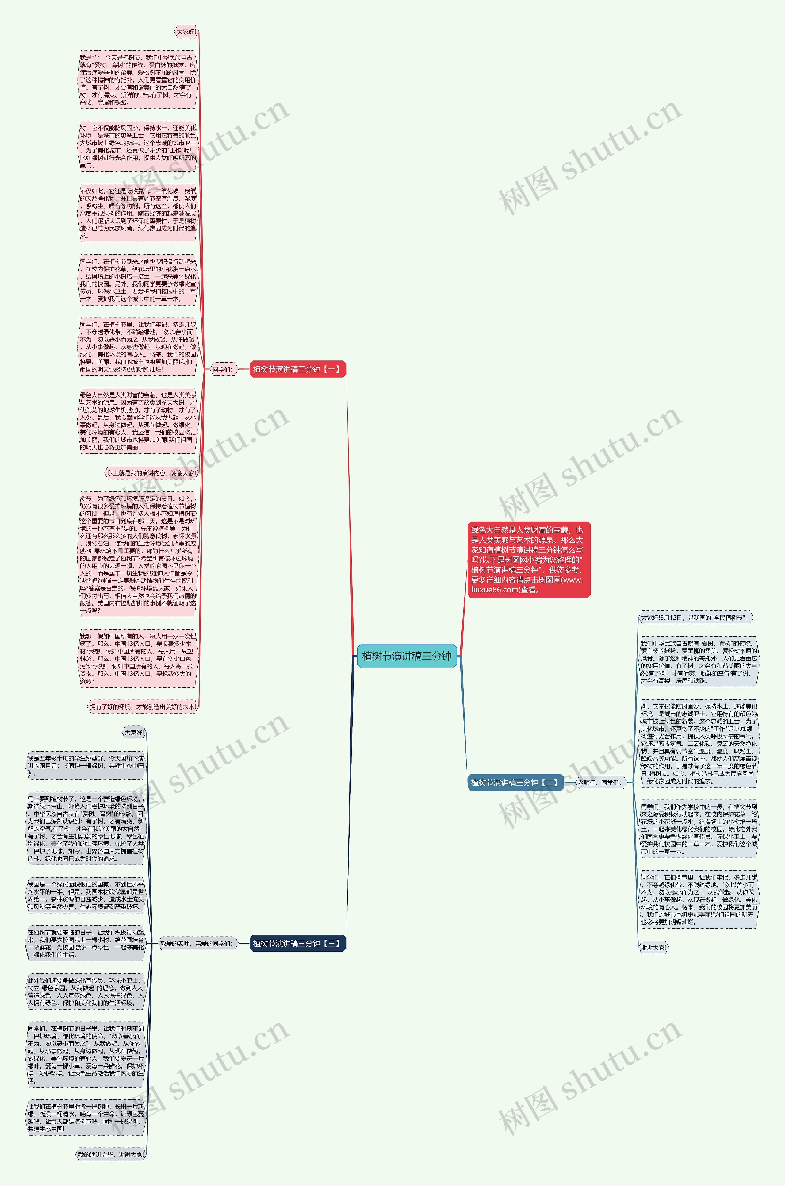 植树节演讲稿三分钟思维导图