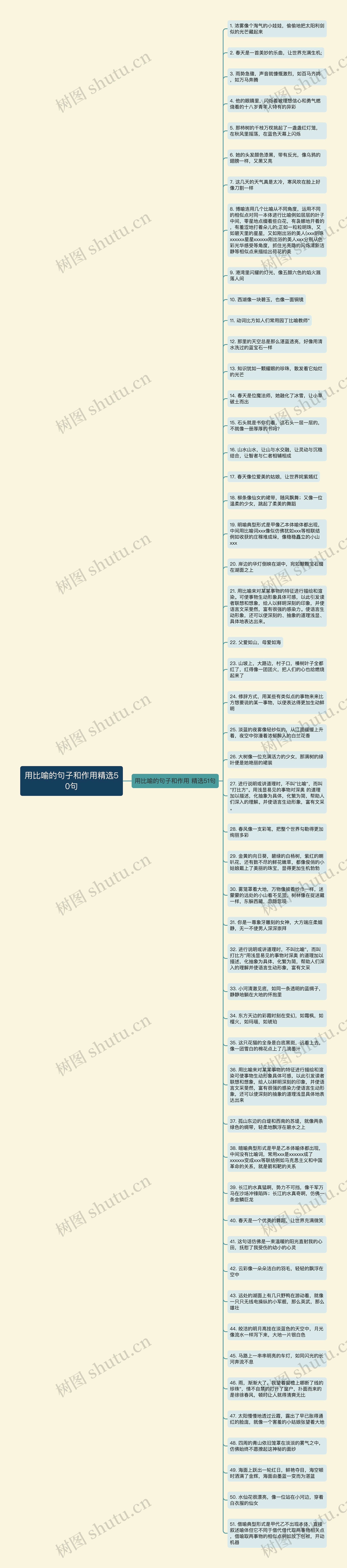 用比喻的句子和作用精选50句思维导图