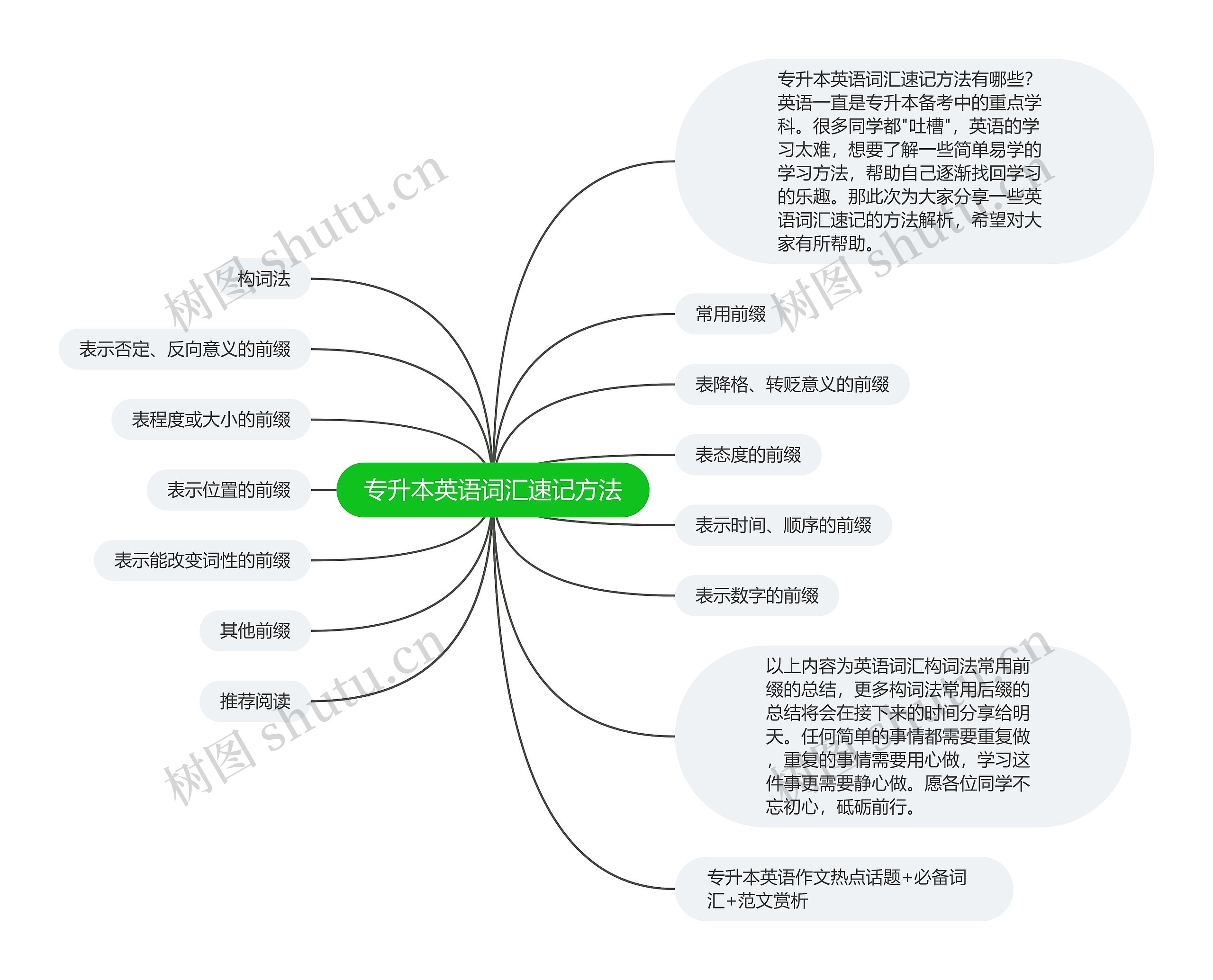 专升本英语词汇速记方法思维导图