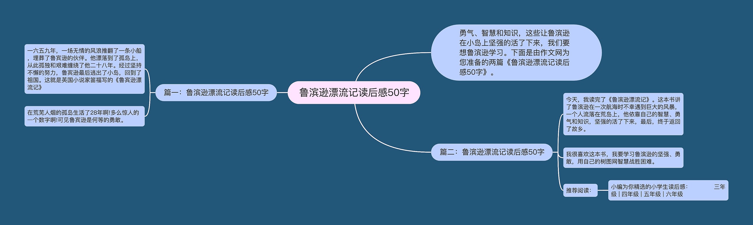 鲁滨逊漂流记读后感50字思维导图