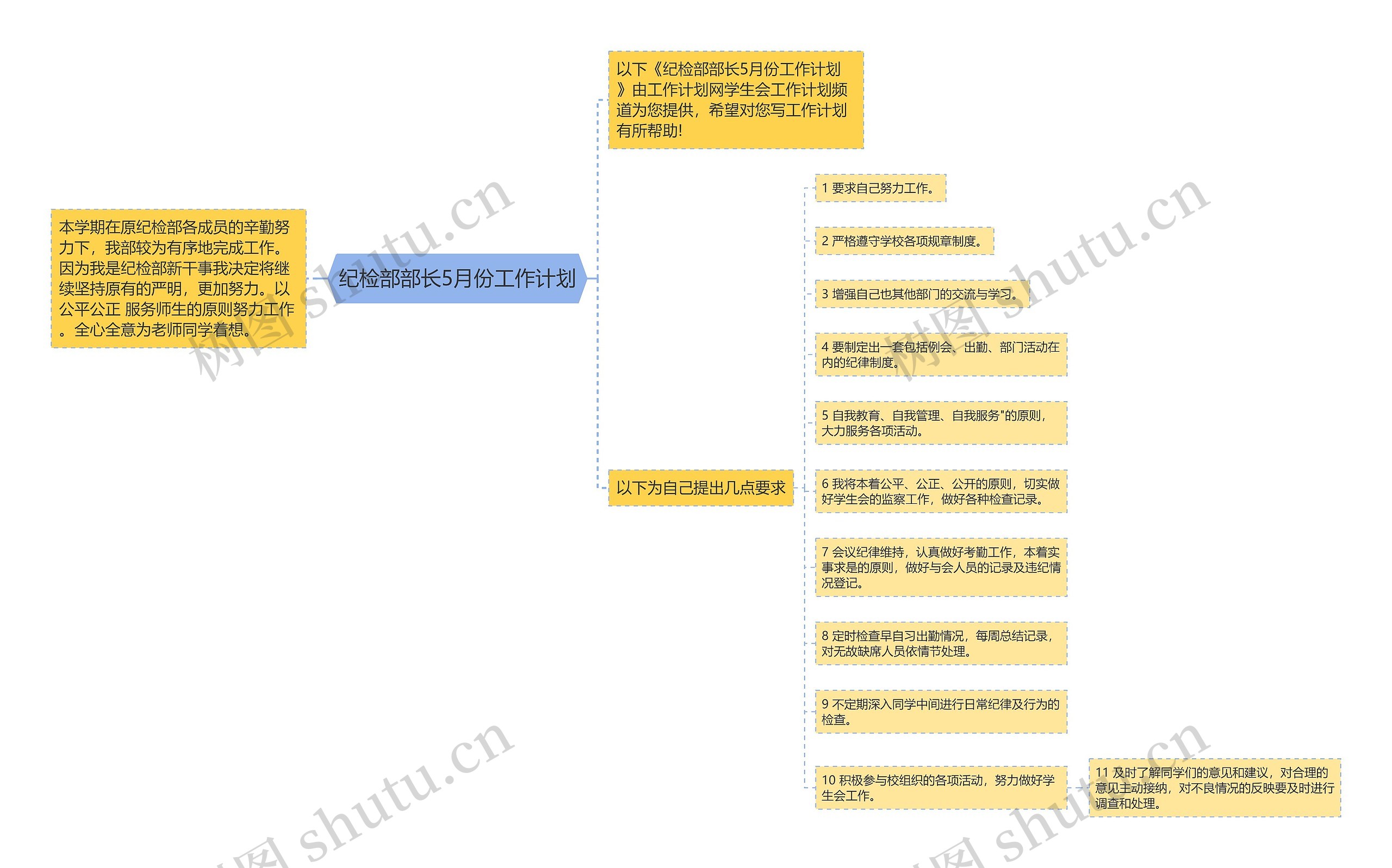 纪检部部长5月份工作计划思维导图