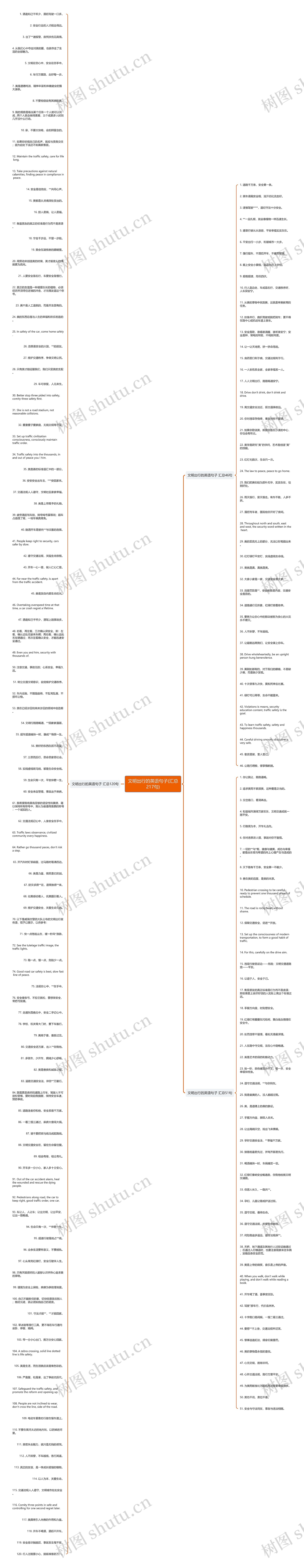 文明出行的英语句子(汇总217句)思维导图