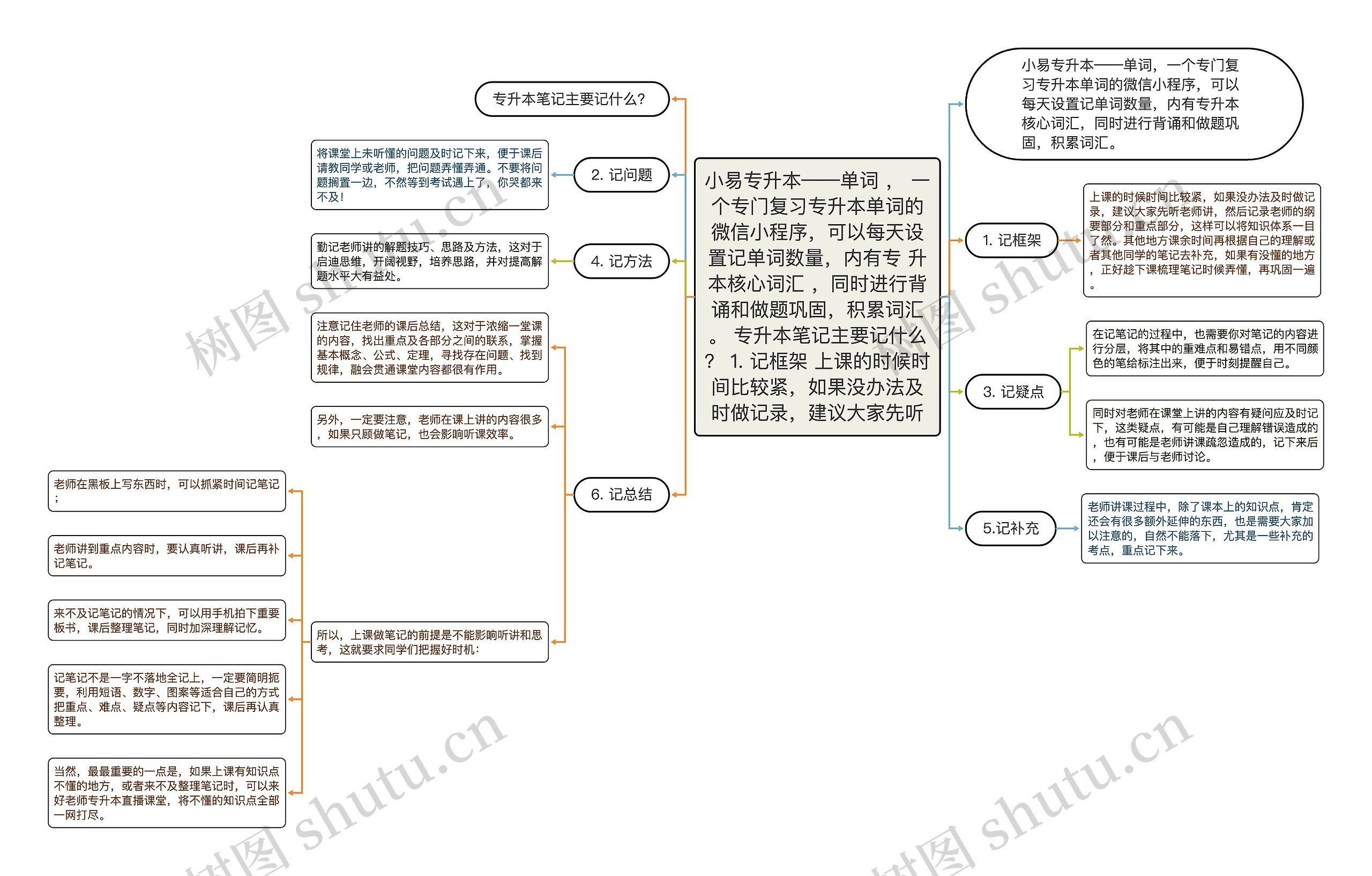 小易专升本——单词 ， 一个专门复习专升本单词的微信小程序，可以每天设置记单词数量，内有专 升本核心词汇 ，同时进行背诵和做题巩固，积累词汇。 专升本笔记主要记什么？ 1. 记框架 上课的时候时间比较紧，如果没办法及时做记录，建议大家先听