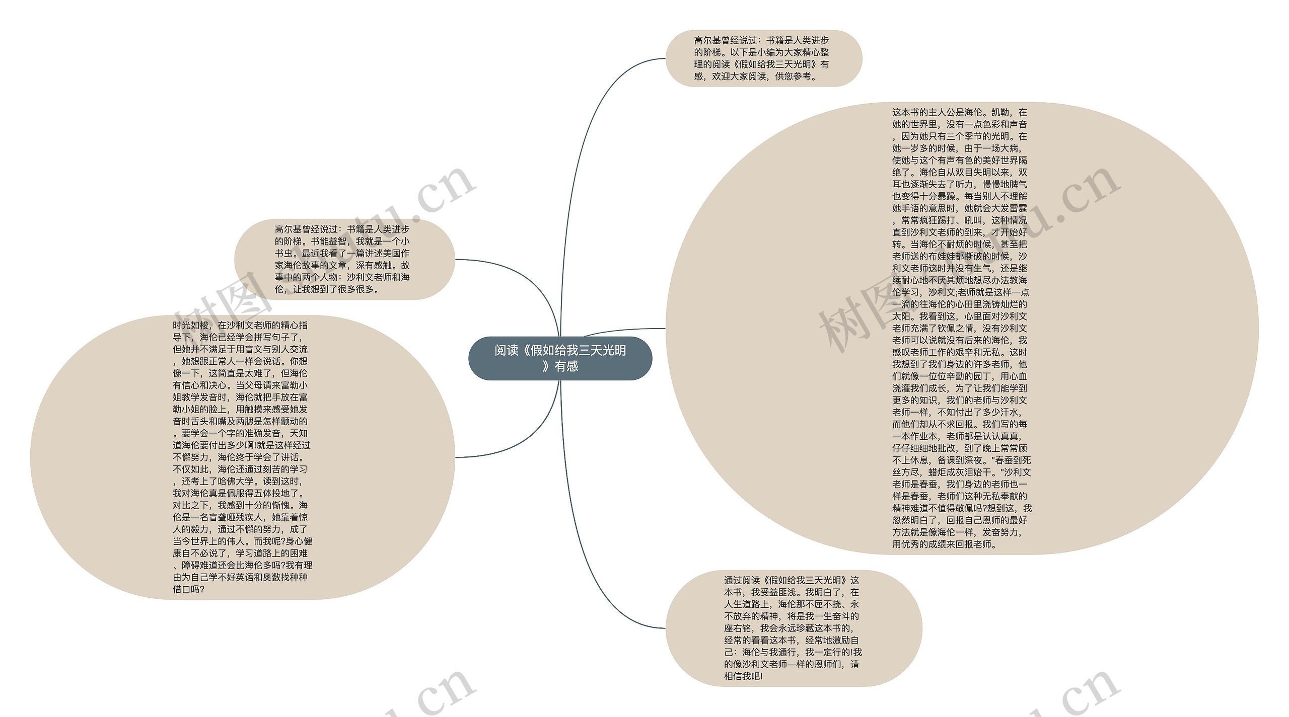 阅读《假如给我三天光明》有感思维导图高清图 阅读《假如给我三天光明》有感思维导图