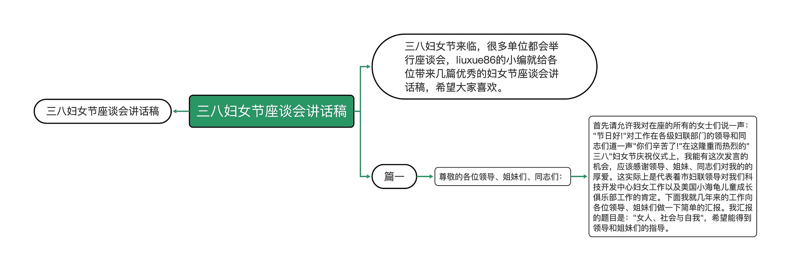 三八妇女节座谈会讲话稿思维导图