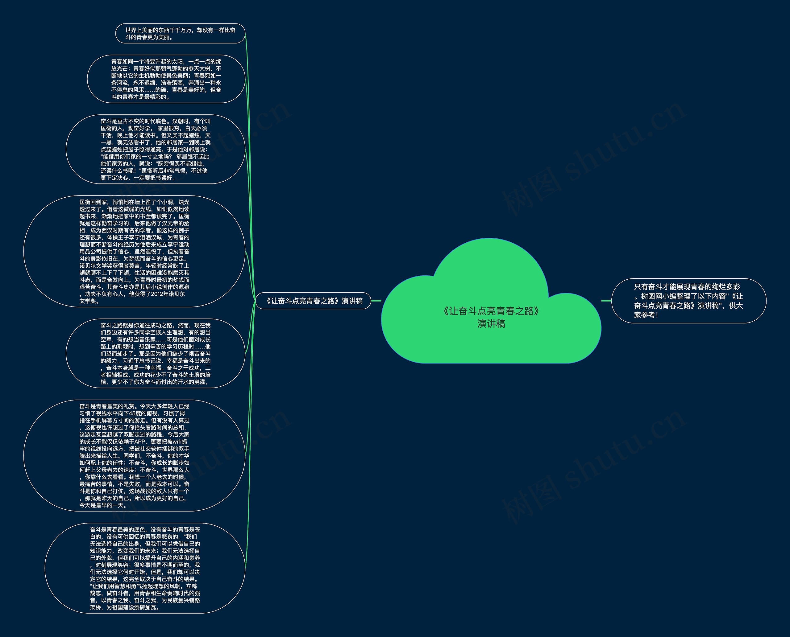 《让奋斗点亮青春之路》演讲稿思维导图